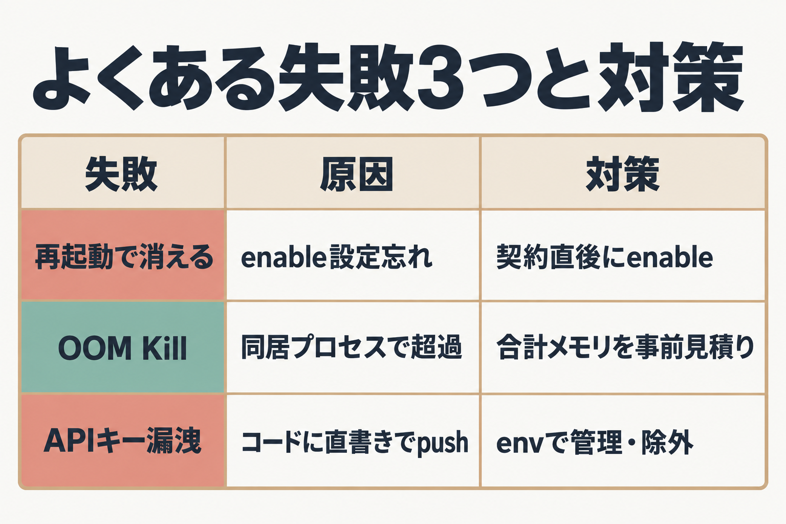 再起動消失・OOM Kill・APIキー漏洩、3つの失敗と原因・対策の対応表