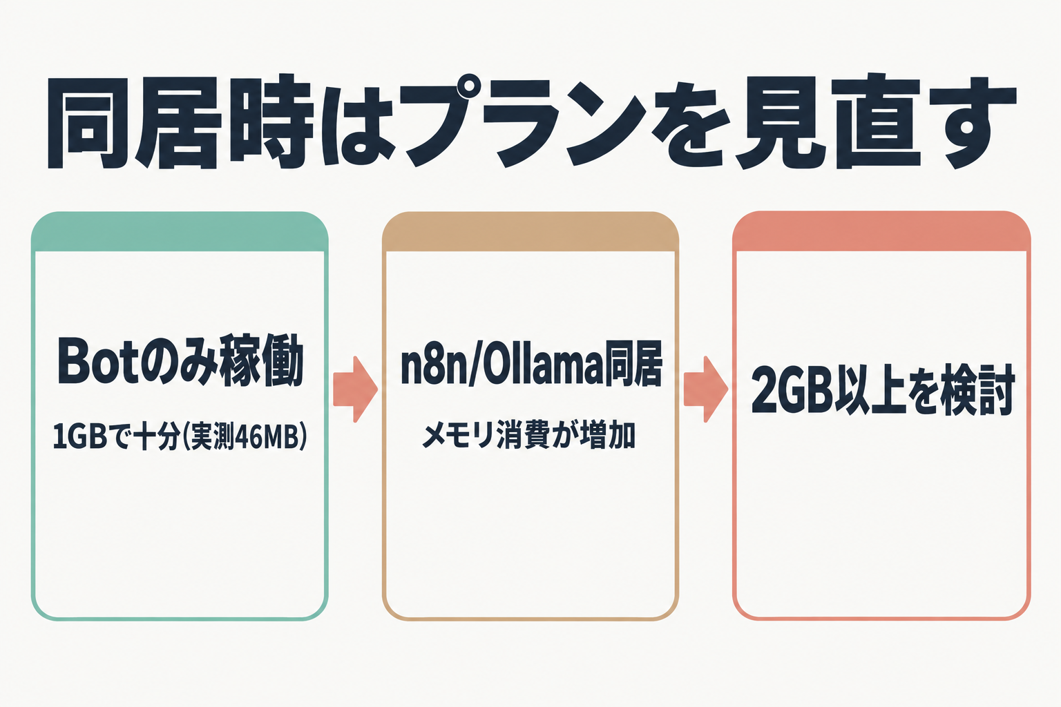 Bot単体1GBからn8n/Ollama同居時は2GB以上へ、というプラン移行の流れ図