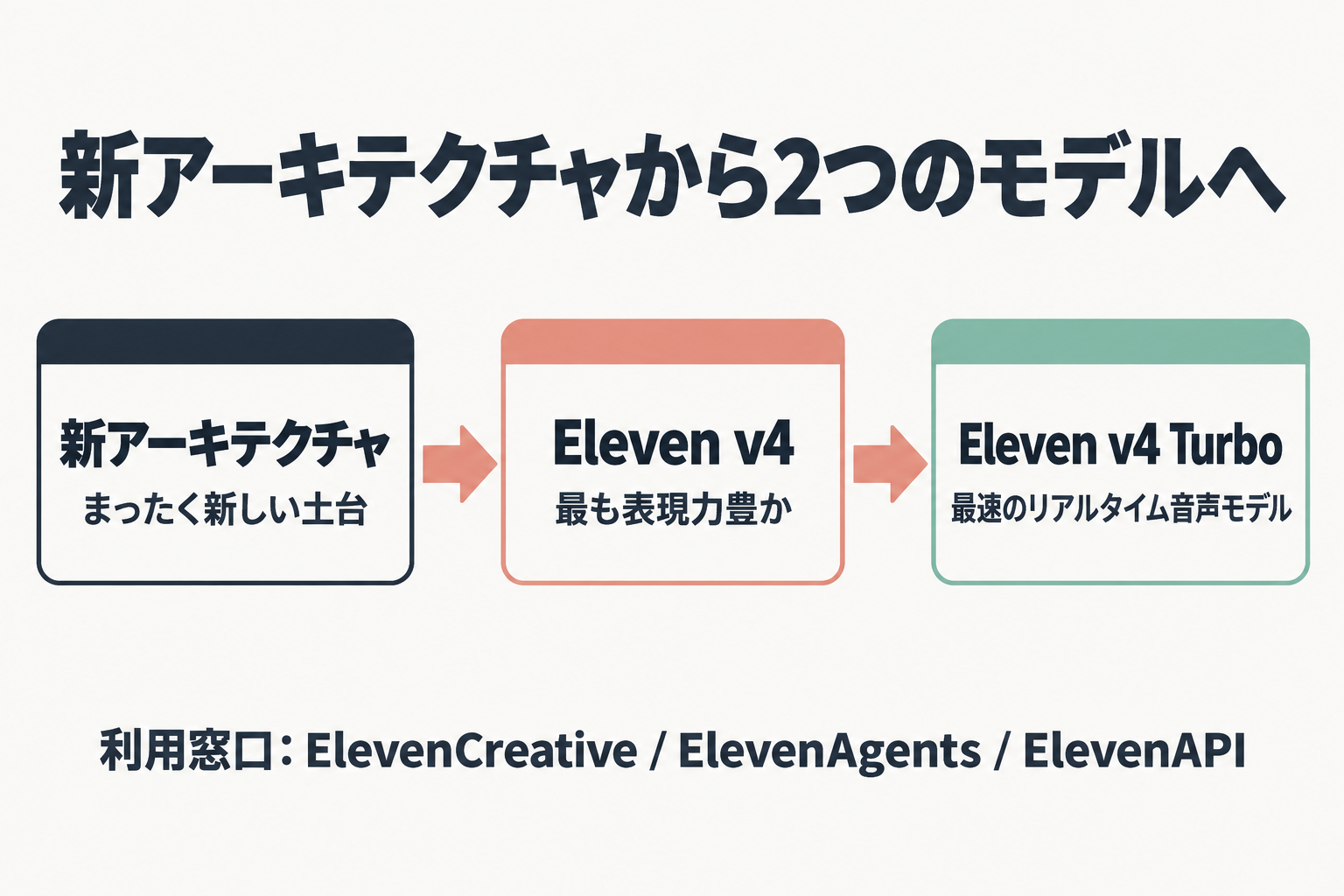 新アーキテクチャからEleven v4とv4 Turboが分かれる流れ図