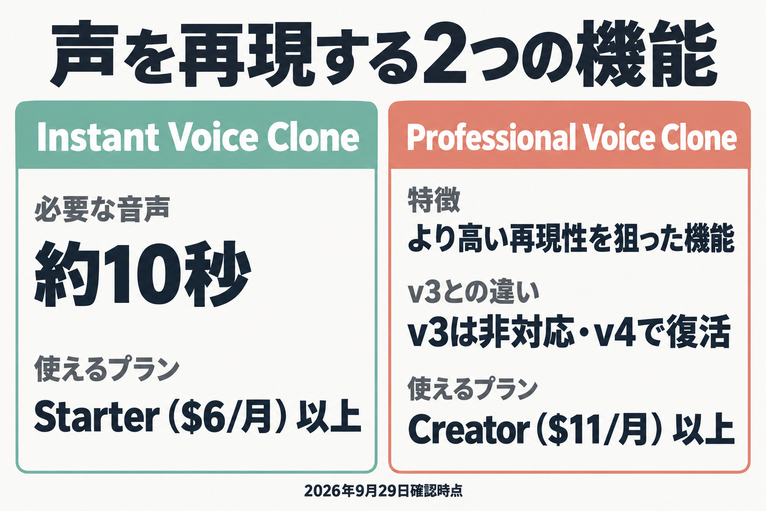 Instant Voice CloneとProfessional Voice Cloneの違い