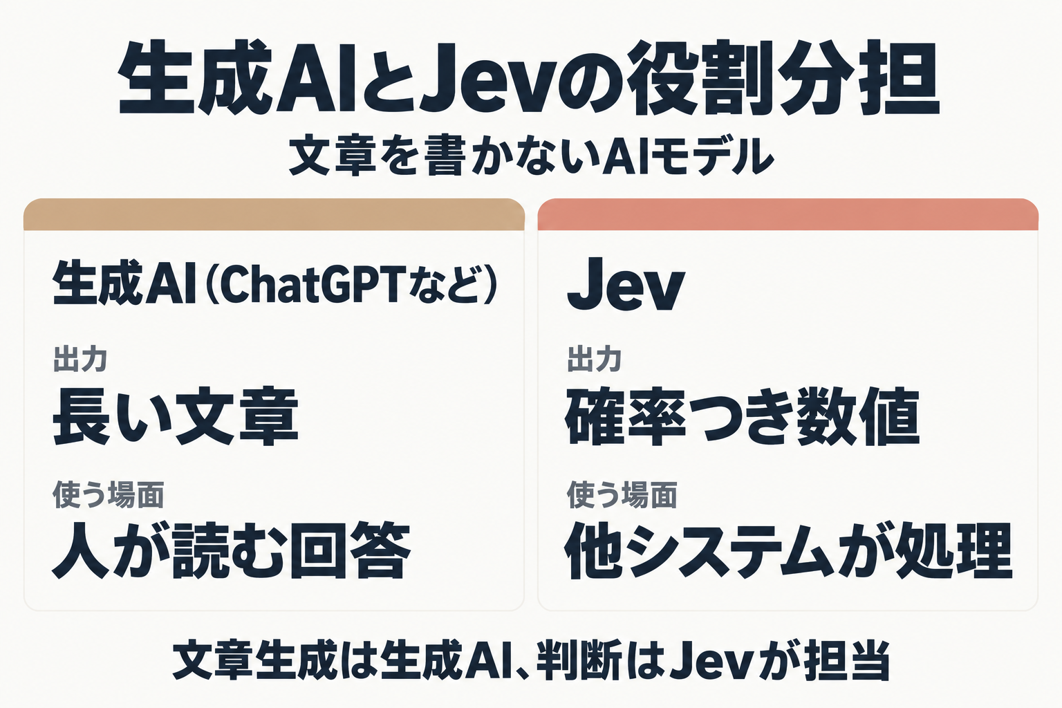生成AIとJevの出力の違いを比較する図