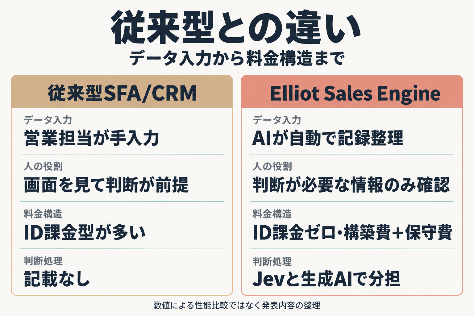 従来型SFA/CRMとElliot Sales Engineを比較する図