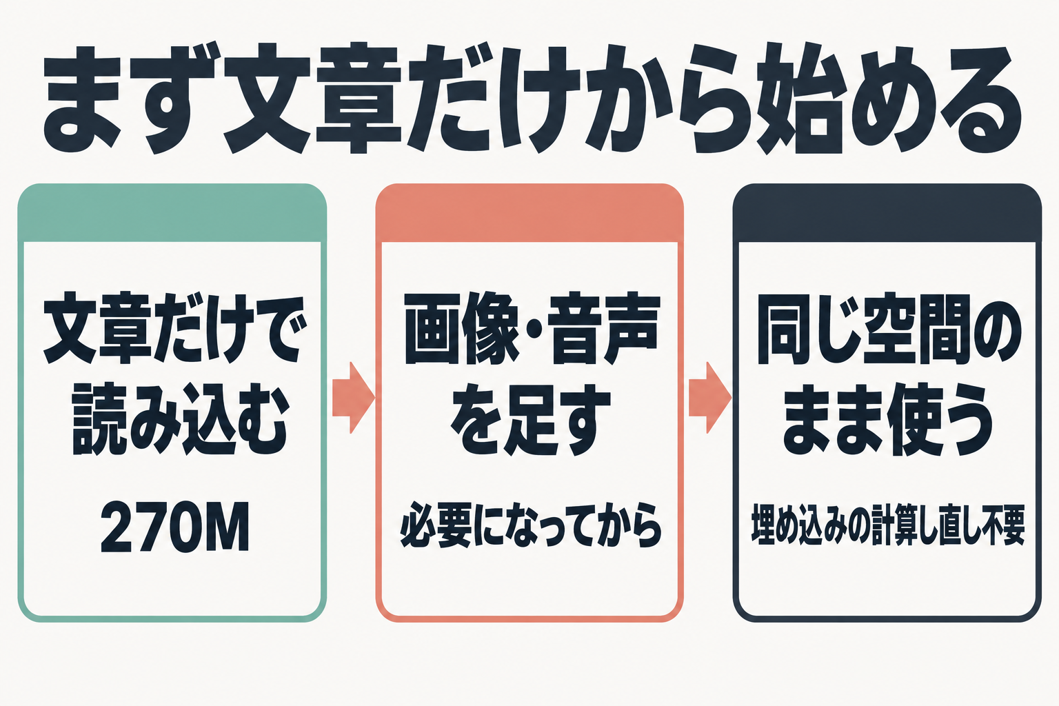文章から始めて画像・音声を足す流れ