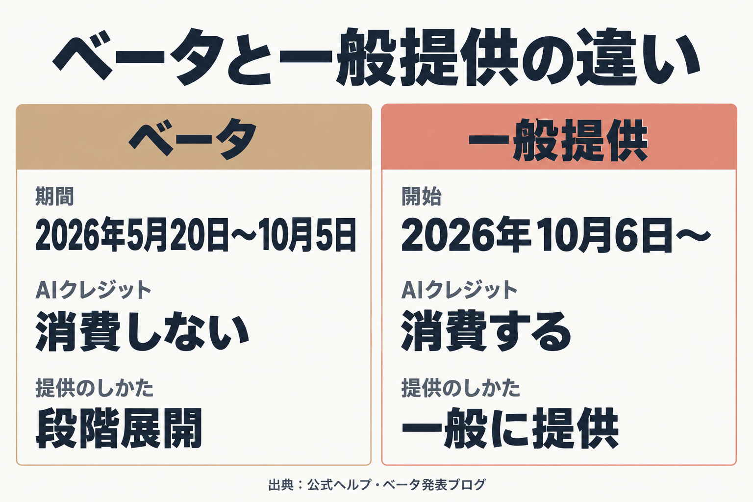 ベータと一般提供の比較図