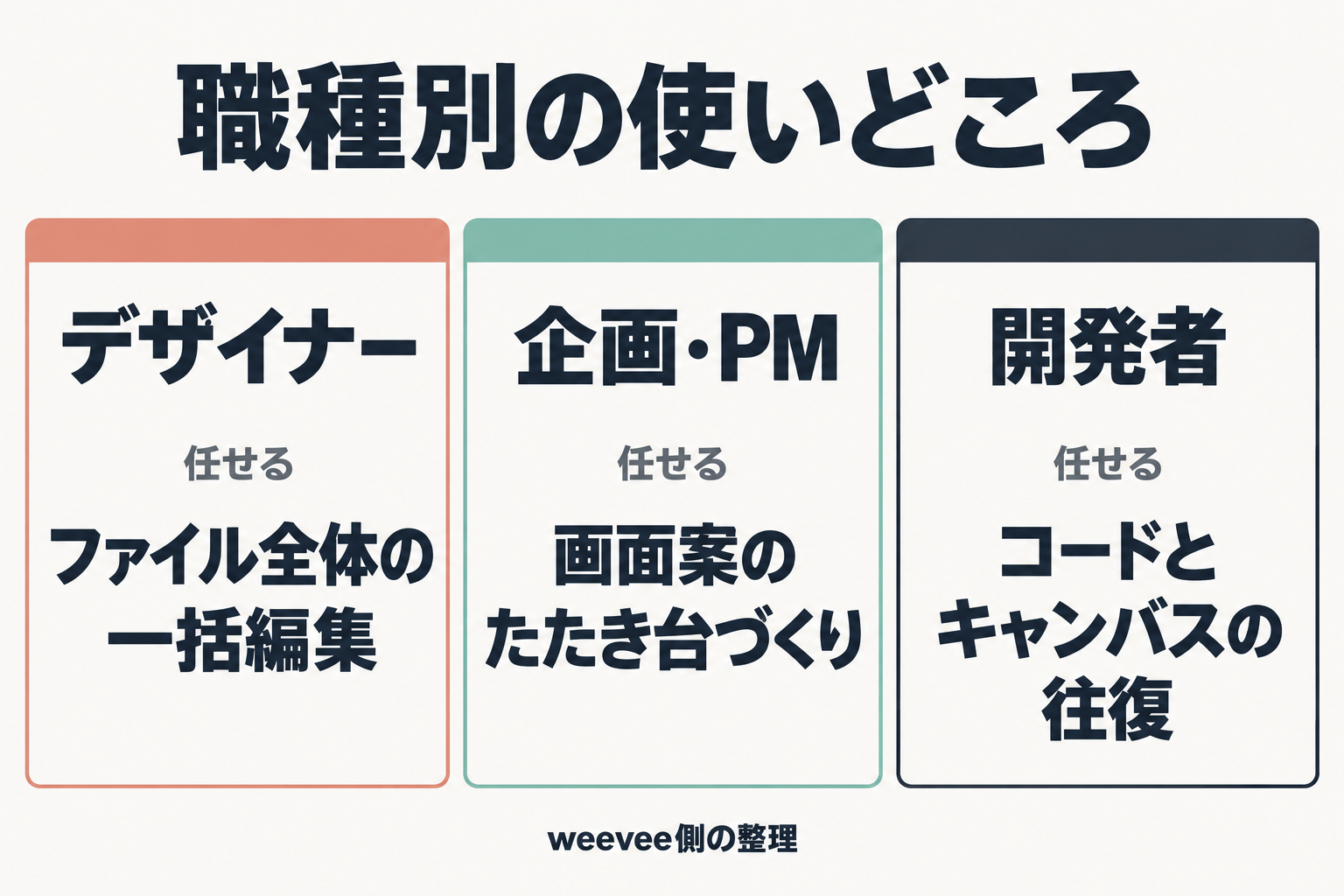 デザイナー・企画・開発者の使いどころ比較