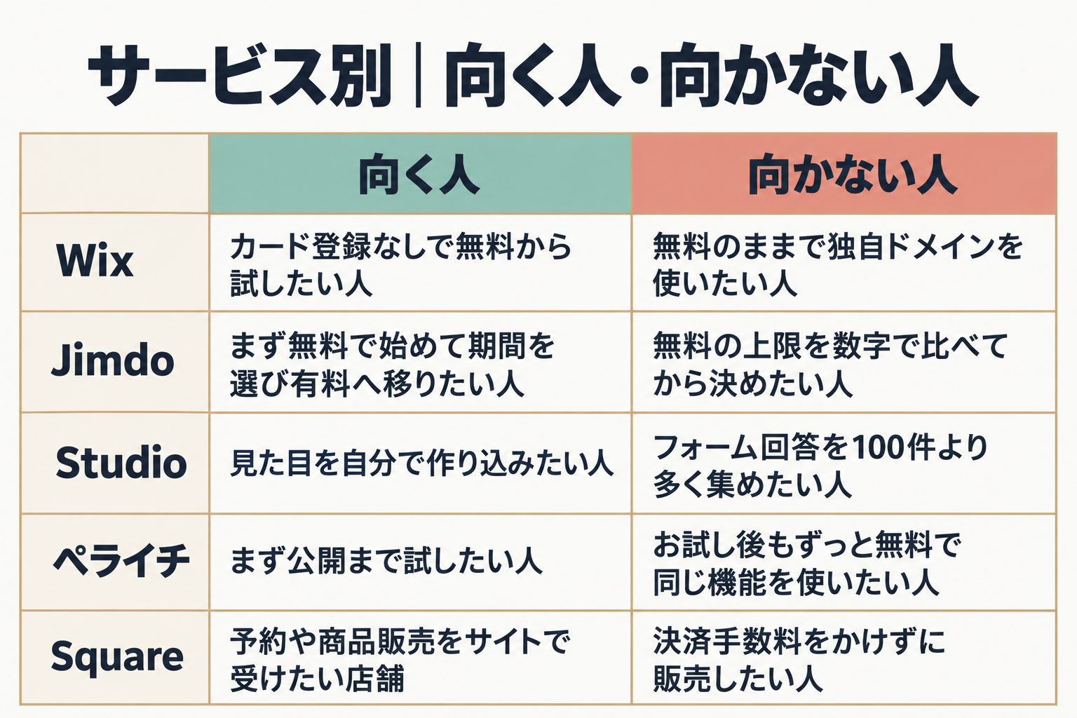 サービス別の向く人と向かない人の対応表