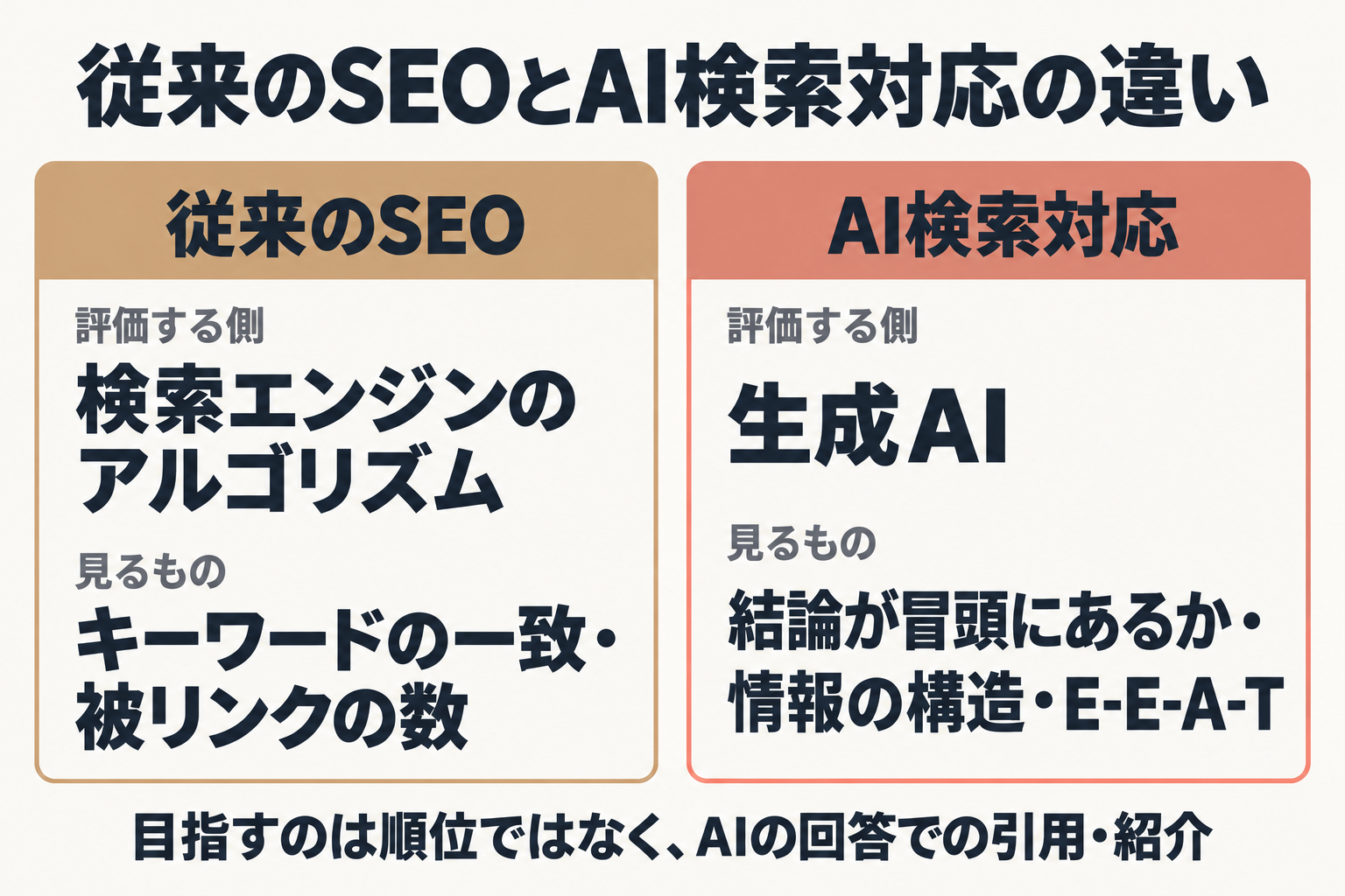 従来のSEOとAI検索対応を比べた図