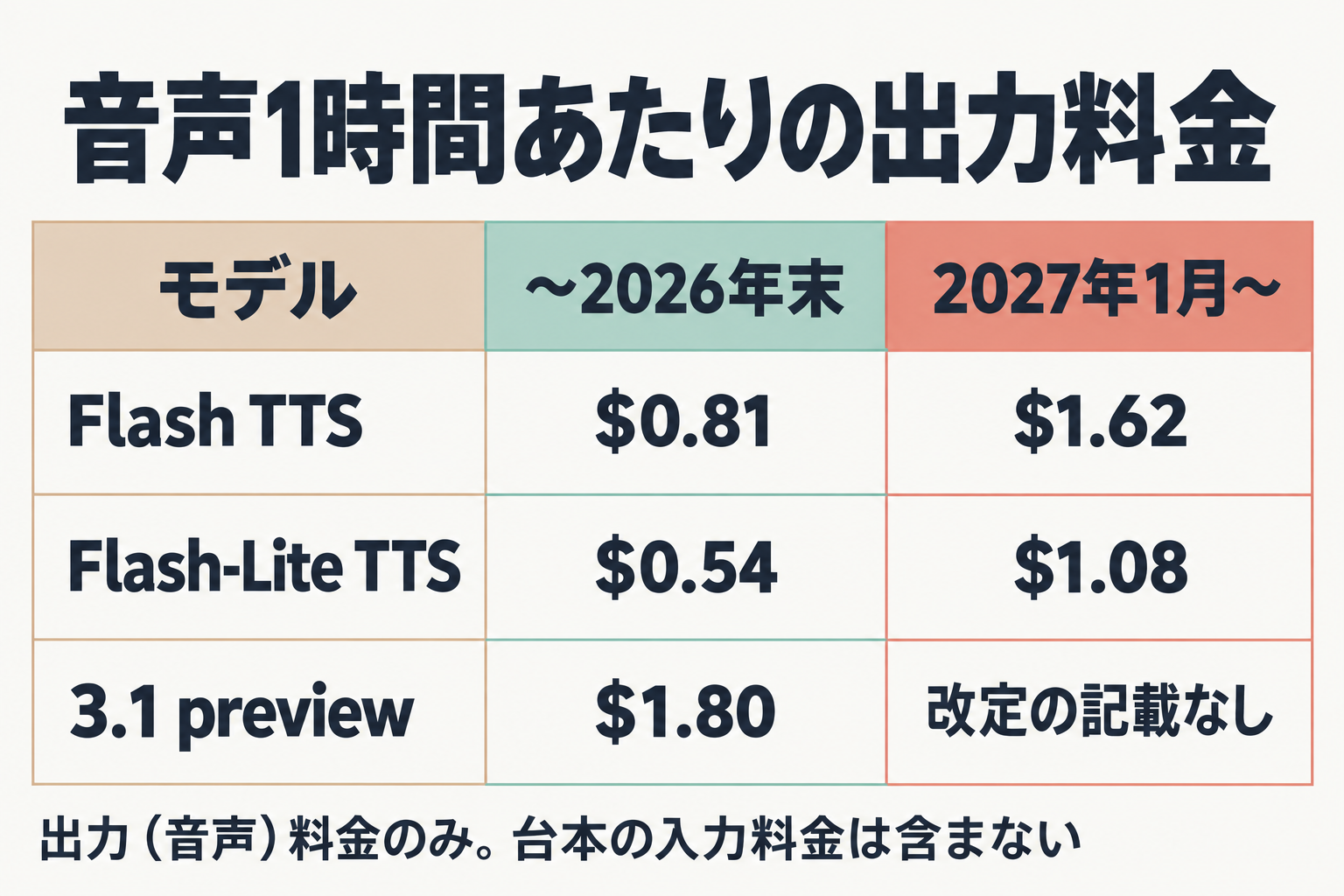 モデル別の音声1時間あたりの出力料金表