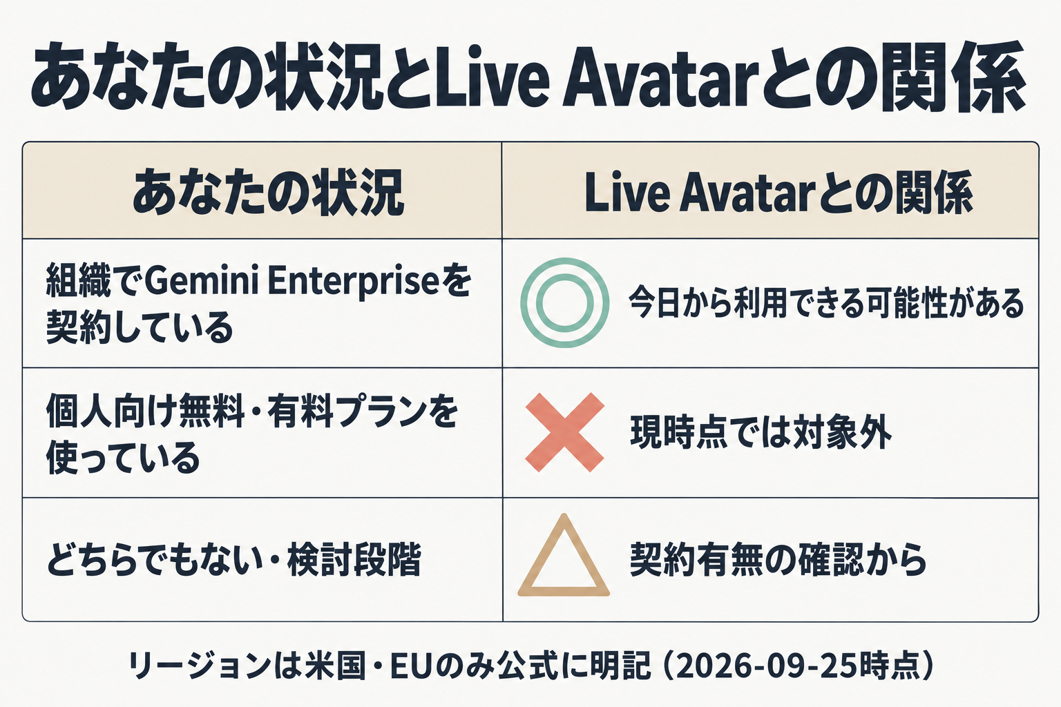 利用者の状況別にLive Avatarとの関係を示した図