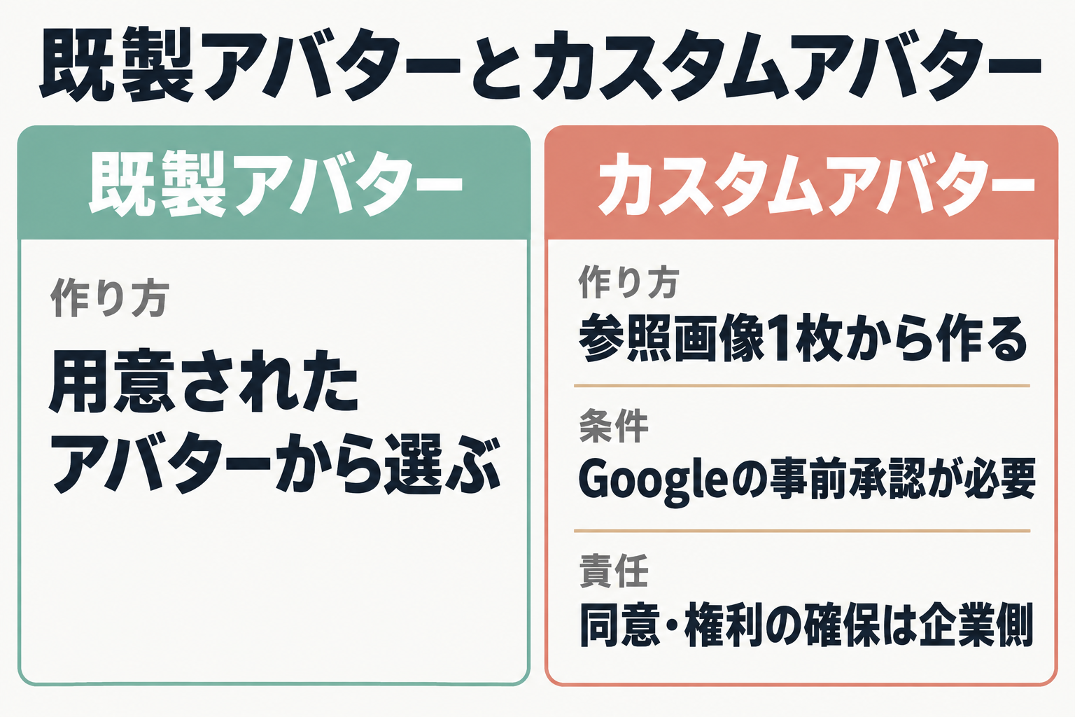 既製アバターとカスタムアバターの違いを比べた図
