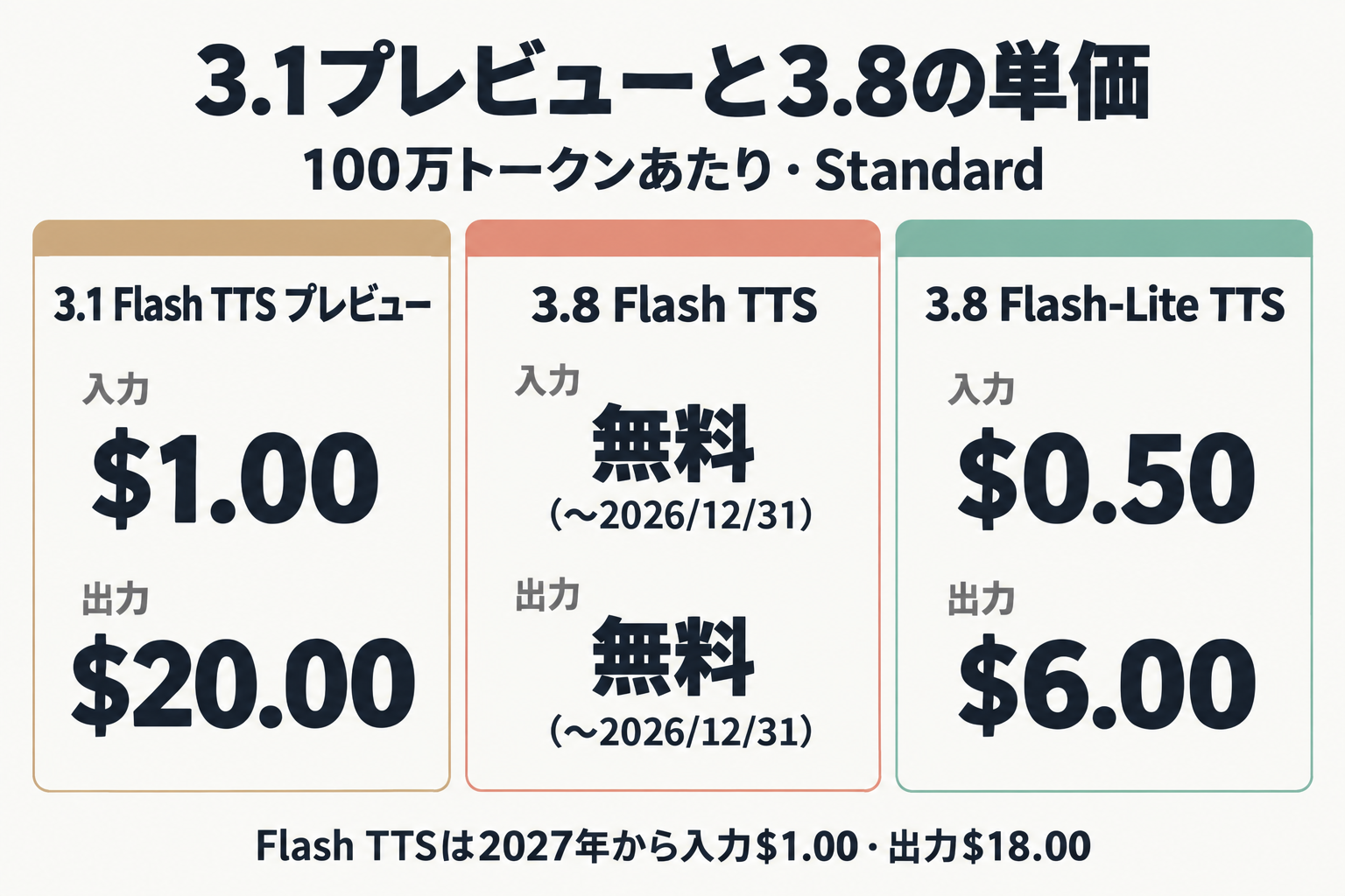 3.1プレビューと3.8の単価比較図