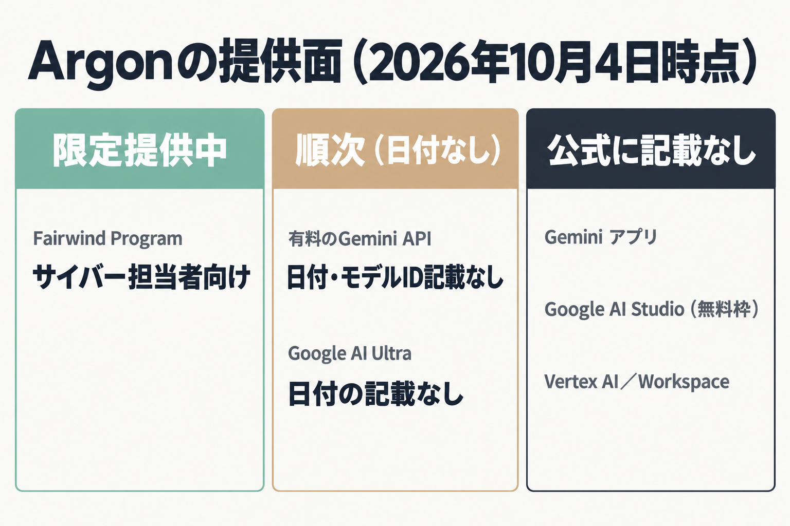 Argonの提供面を3つの状態に分けた図