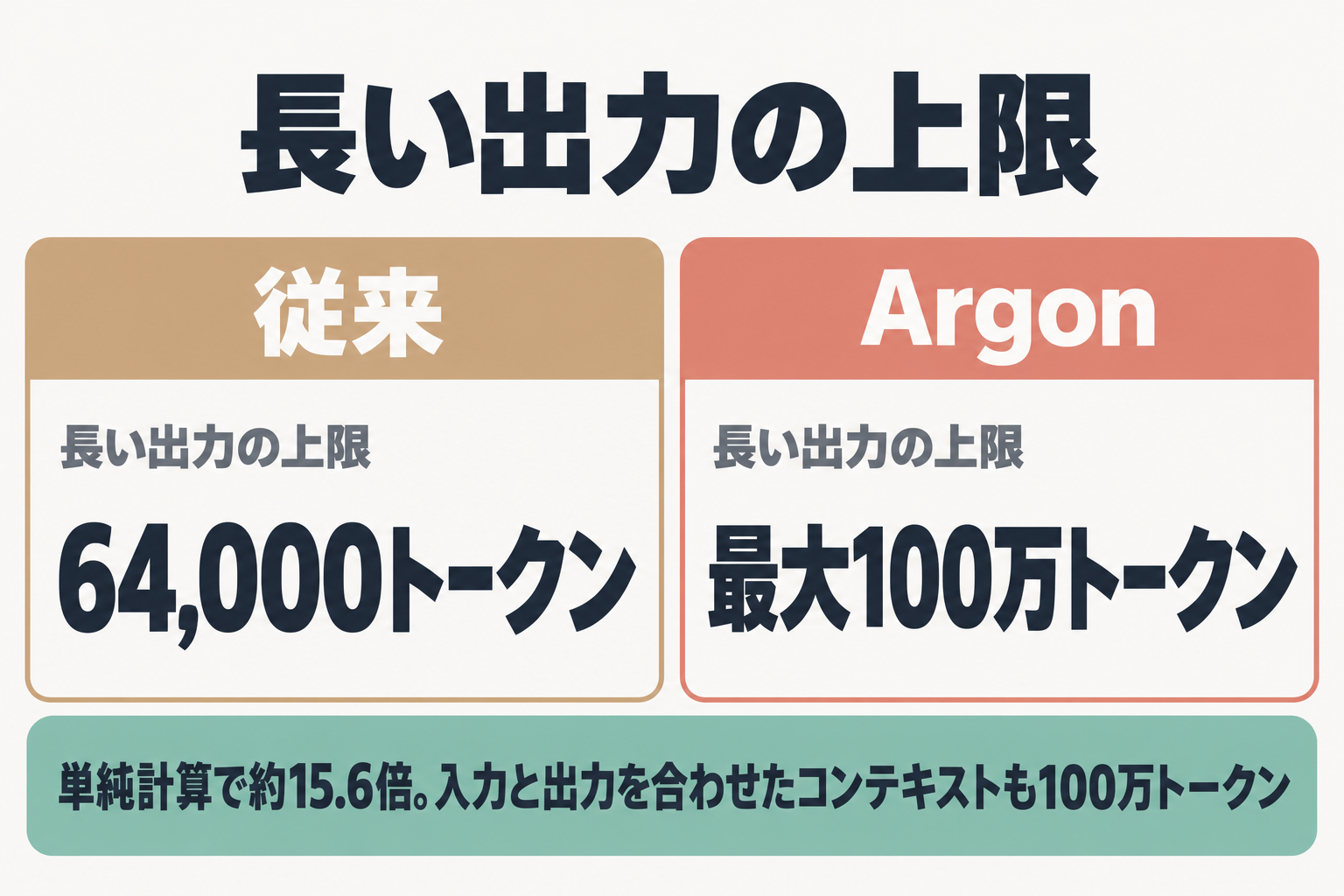 長い出力の上限が従来の64,000から最大100万トークンへ
