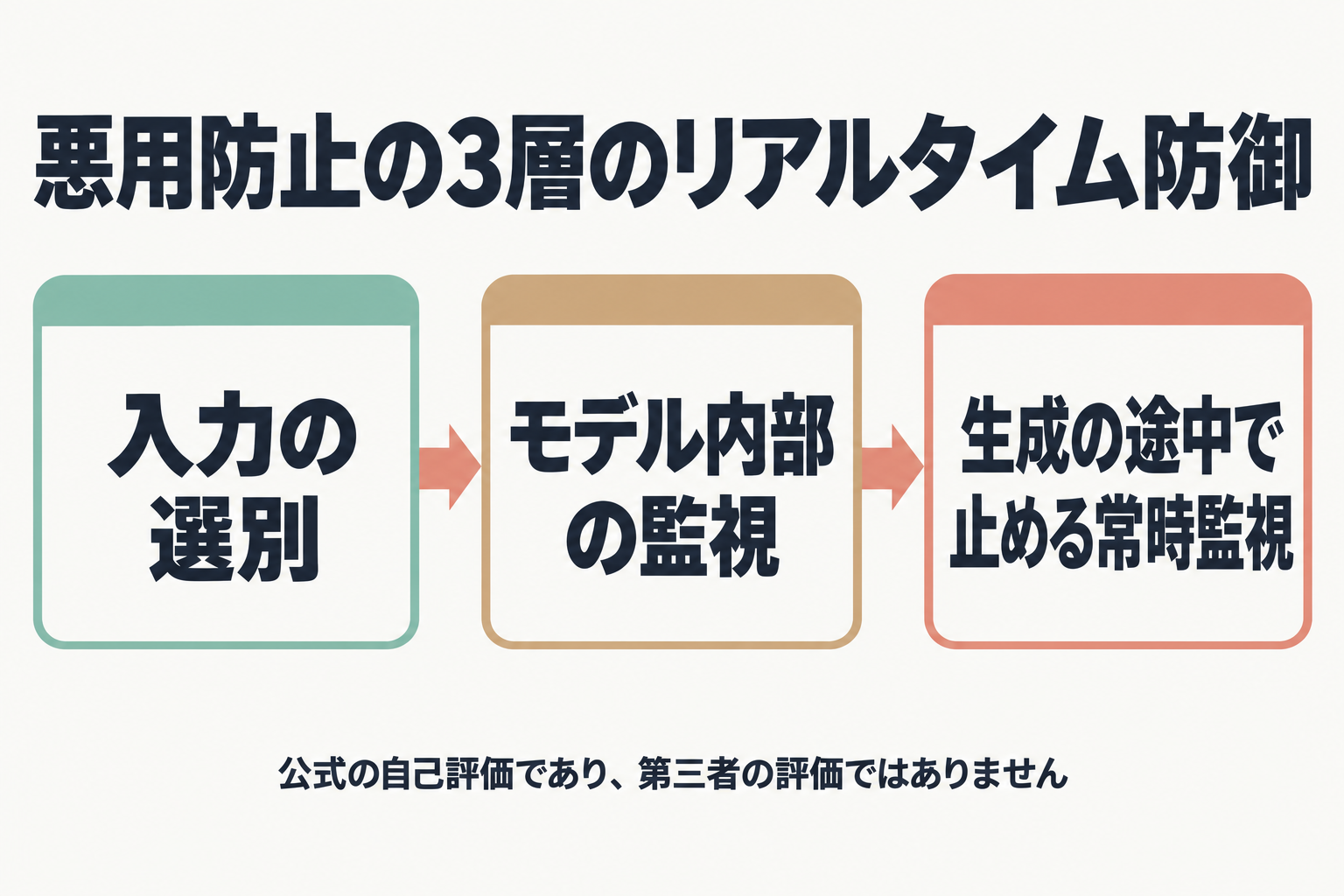 入力の選別から常時監視までの3層の防御