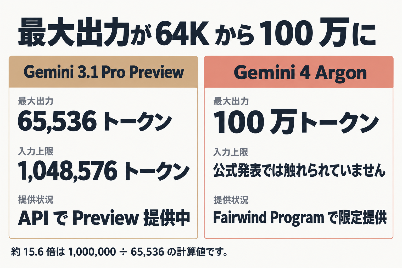 3.1 Pro Preview と Argon の最大出力などの比較