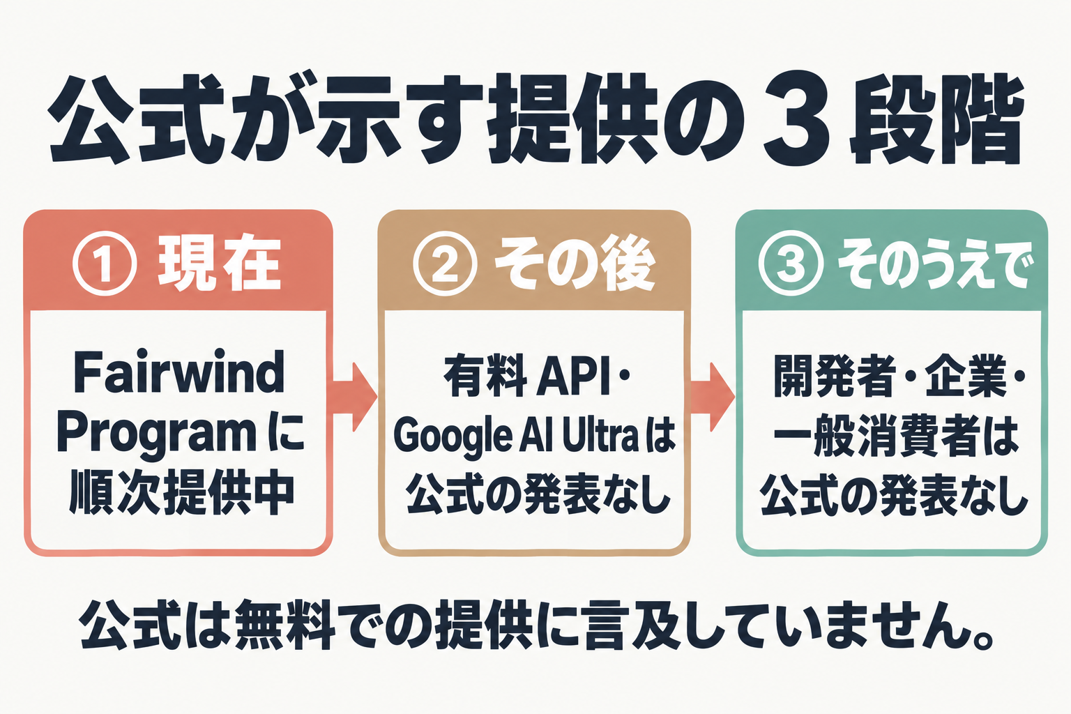 Argon の提供 3 段階の流れ