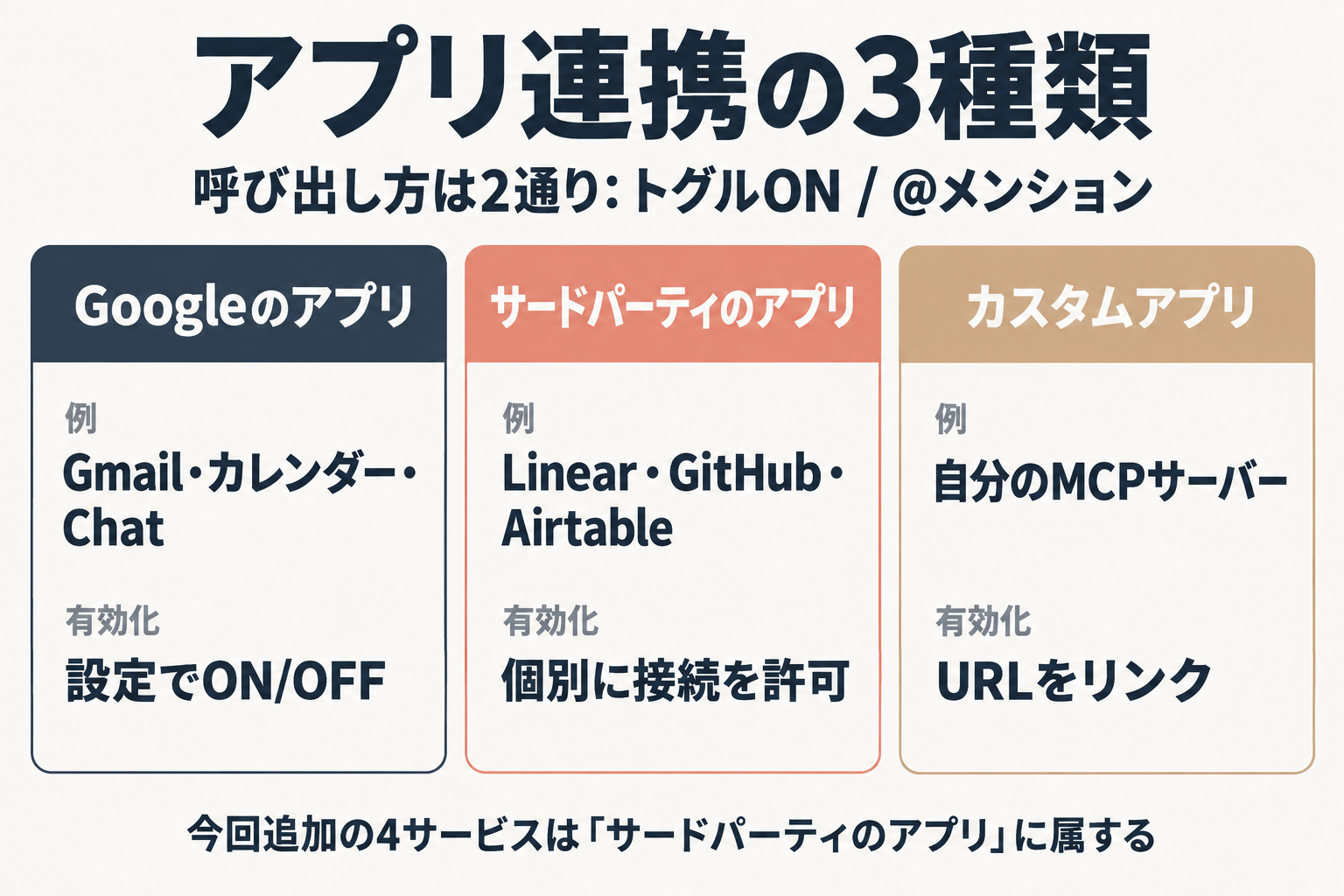 Googleのアプリ・サードパーティのアプリ・カスタムアプリの3分類を比較する図