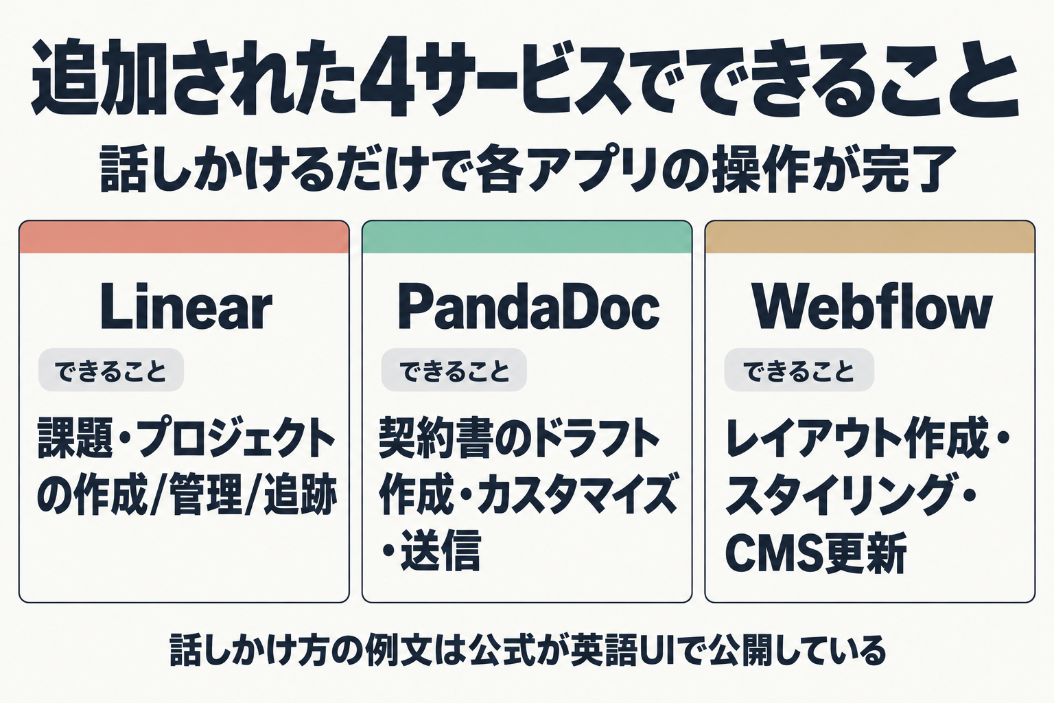 Linear・PandaDoc・Webflow・Wispr Flowでできることを比較する図