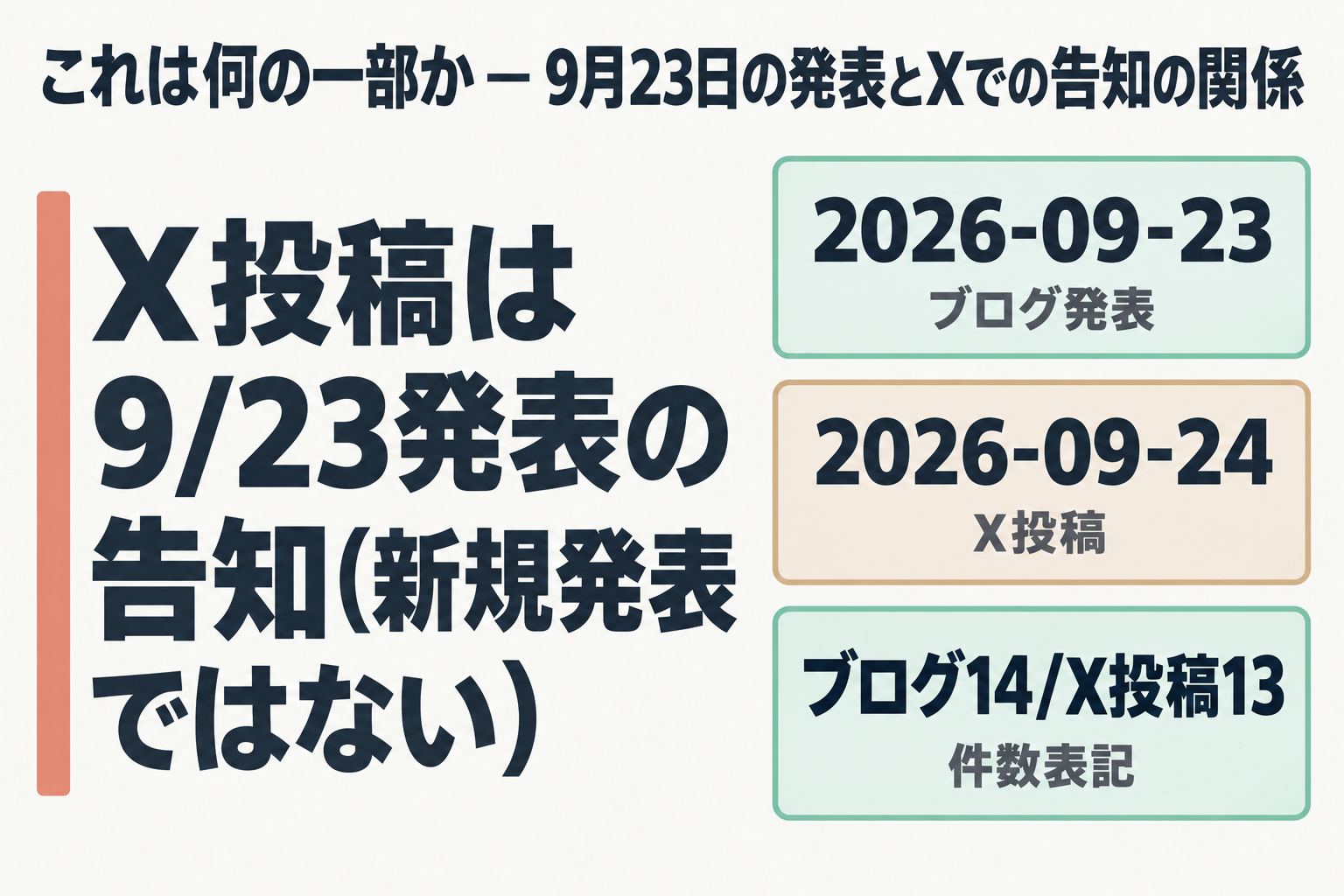 9月23日のブログ発表と9月24日のX告知の関係と件数表記の違いを示す図