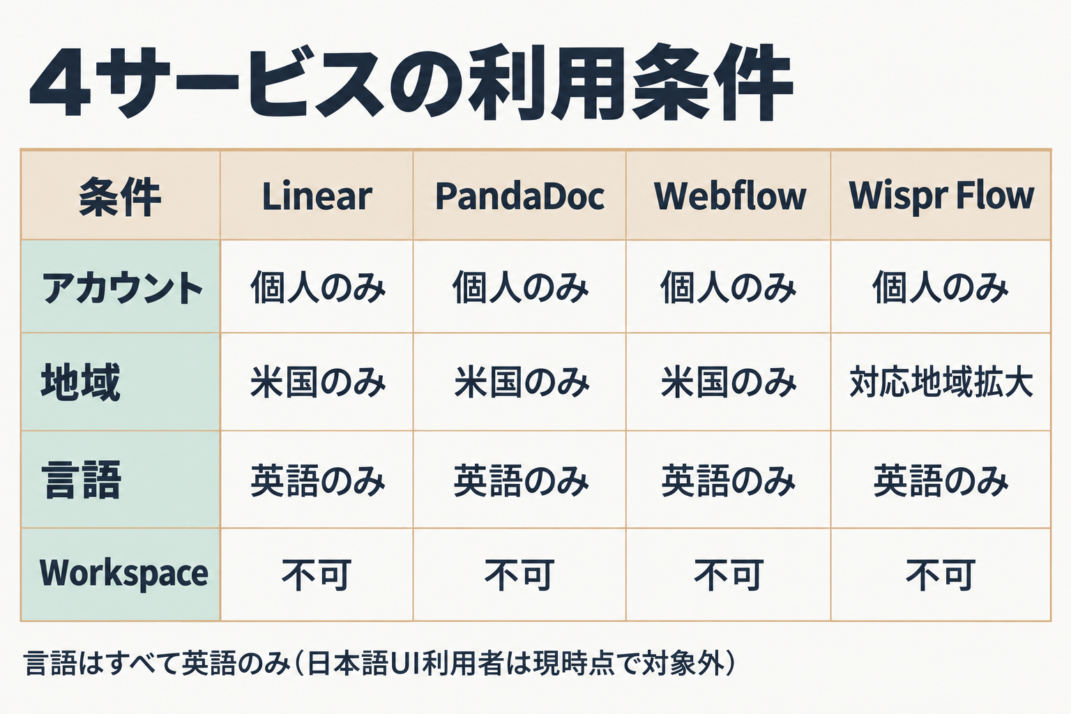 Linear等4サービスのアカウント・地域・言語・Workspace対応条件の対応表