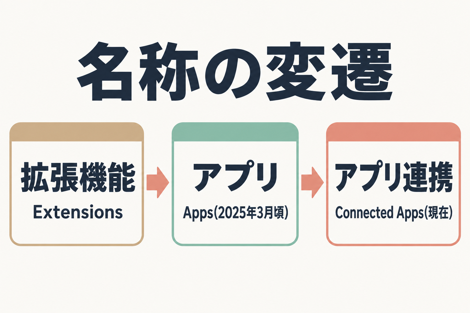 Gemini機能名が拡張機能からアプリ連携へ変遷した流れを示す図