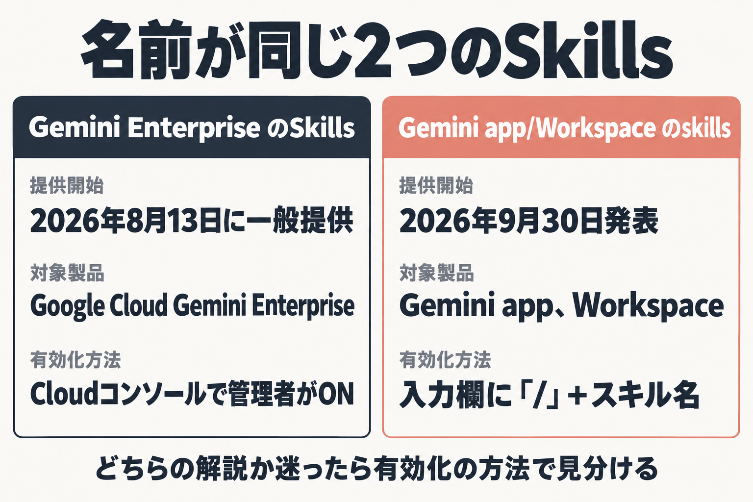 Gemini EnterpriseのSkillsとGemini app/Workspaceのskillsの比較図