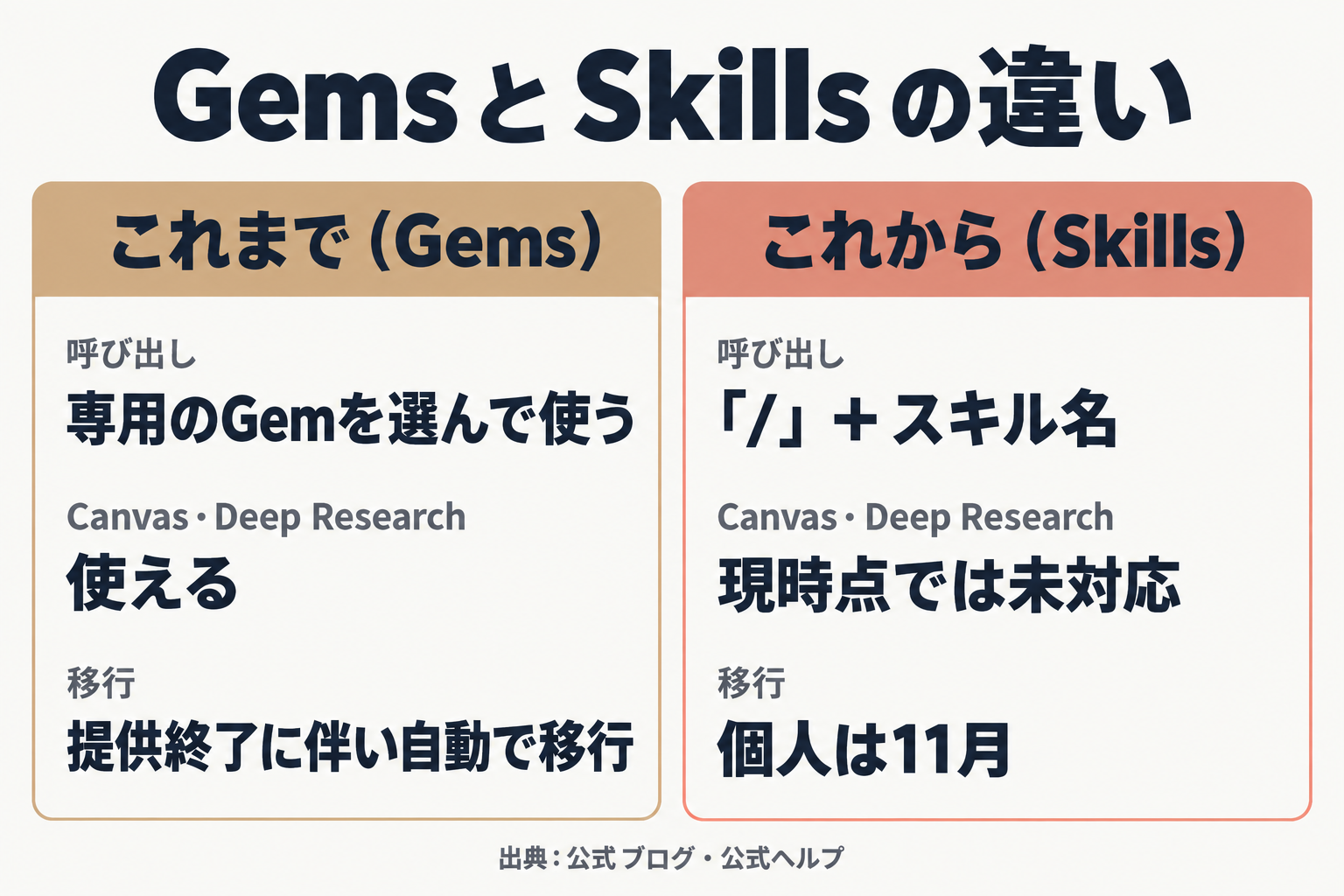 GemsとSkillsの呼び出し・対応機能・移行の比較