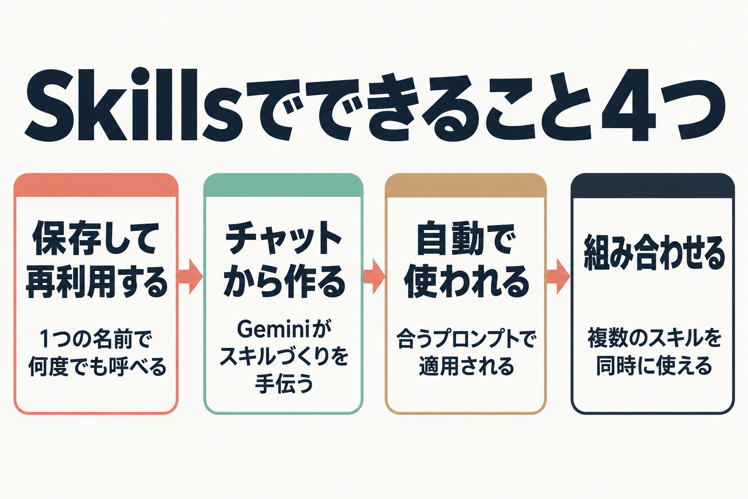 Skillsでできる4つのことの図