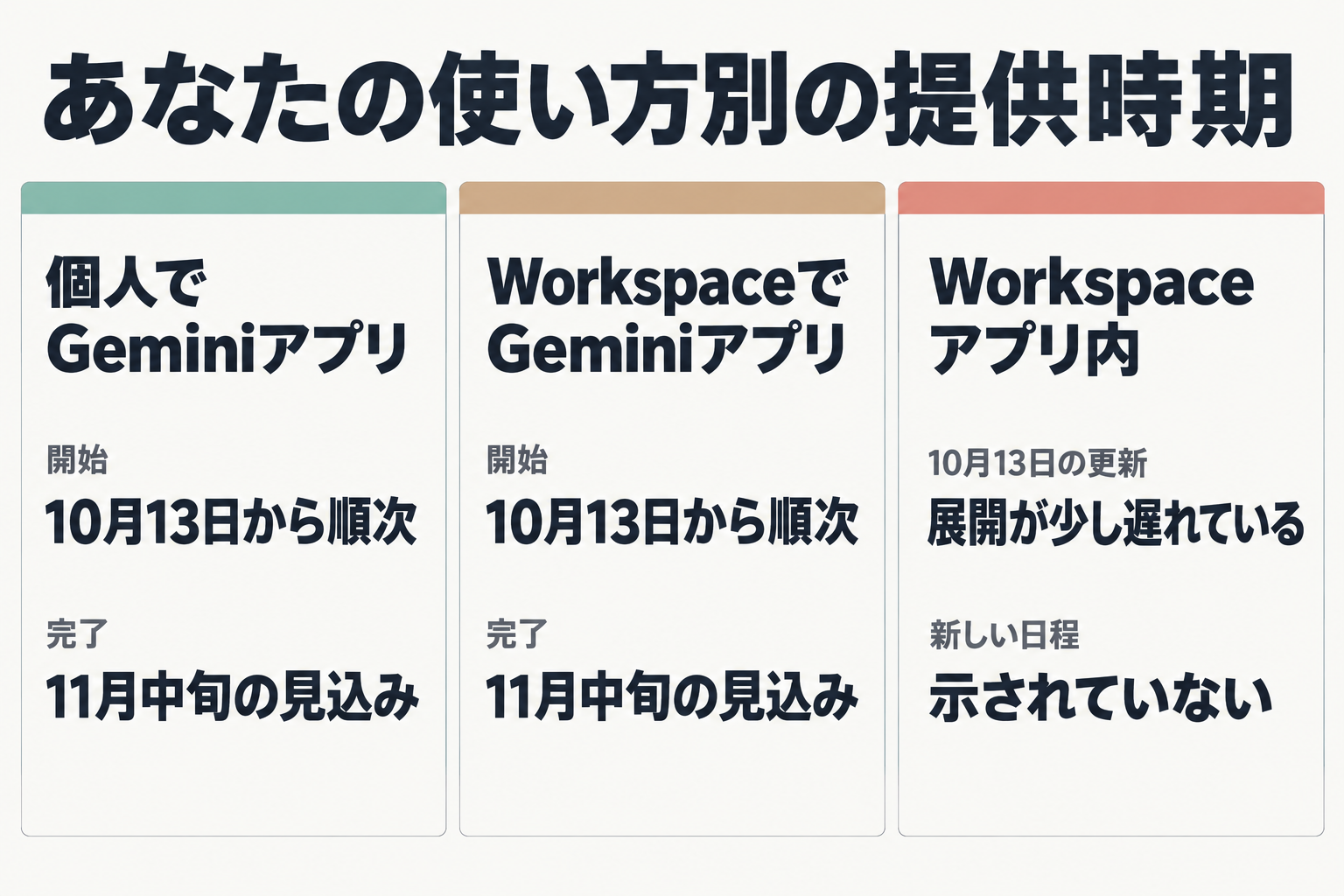 使い方別のスキル提供時期の比較