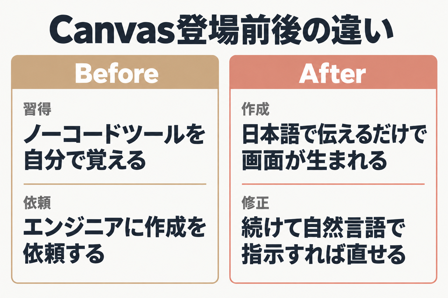 Canvas登場前後の比較図。Beforeは習得か依頼、Afterは日本語の指示だけ