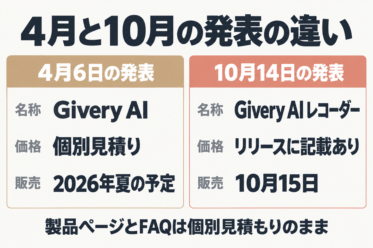 4月と10月の発表内容の比較