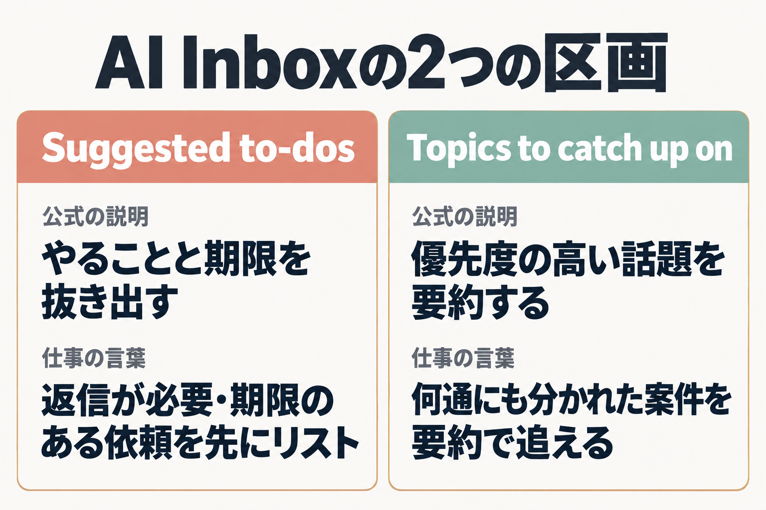 AI Inboxの2つの区画を比べた図