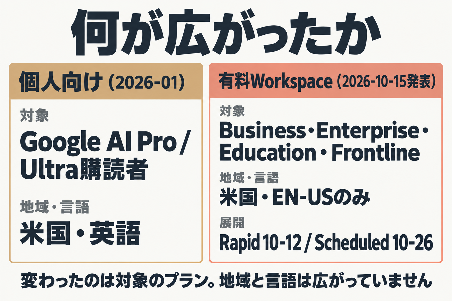 個人向けと有料Workspaceの提供条件の比較図