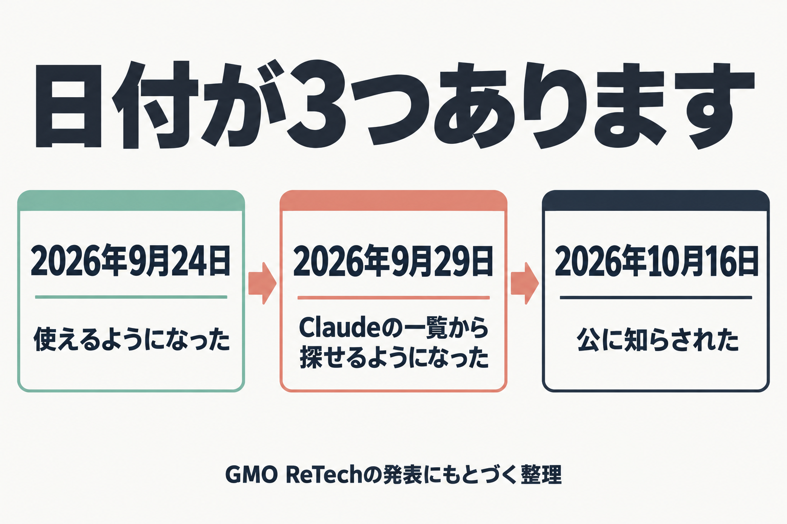 9月24日、9月29日、10月16日の3つの日付を並べた流れ図