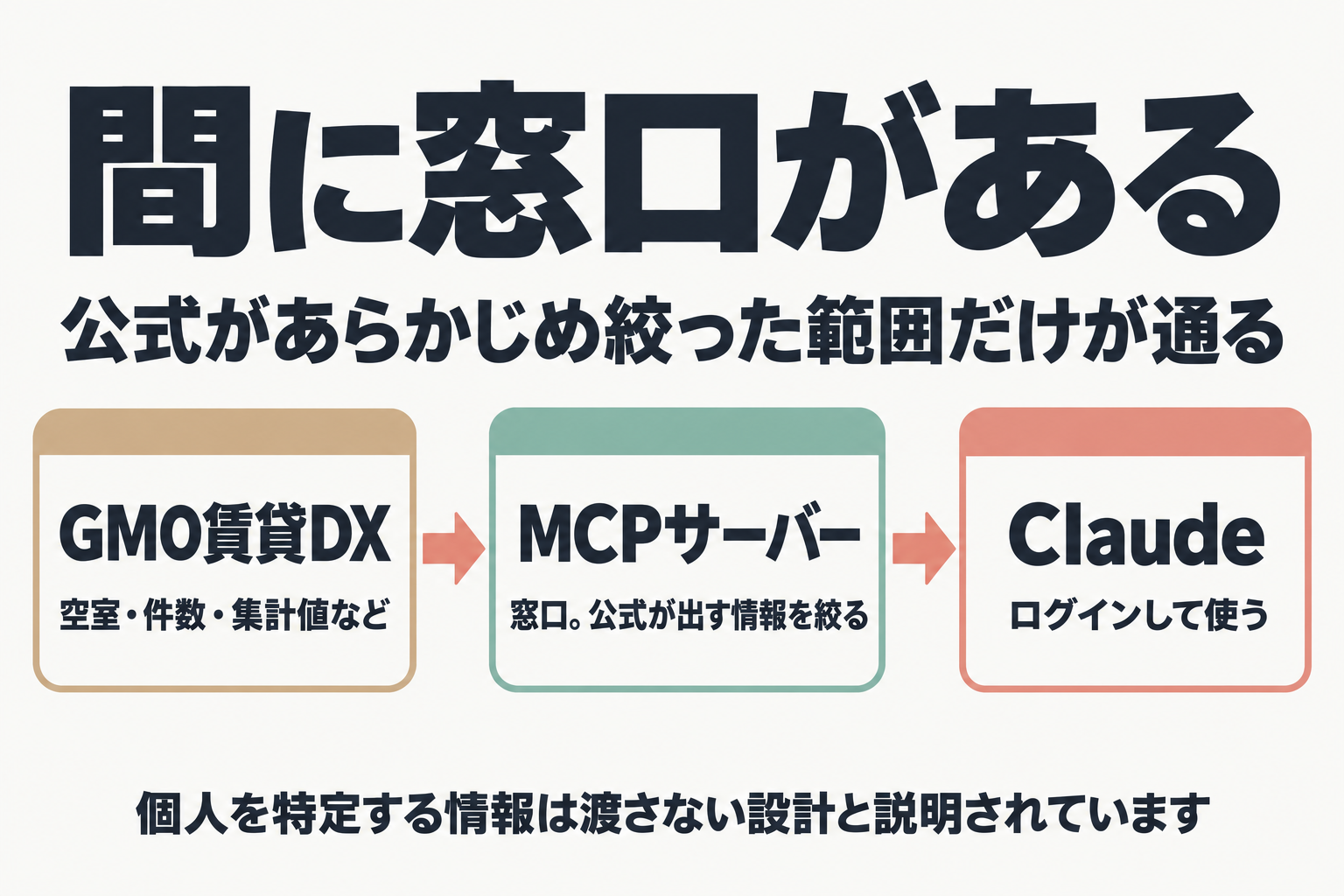GMO賃貸DX、MCPサーバー、Claudeの3者をつなぐ流れ図