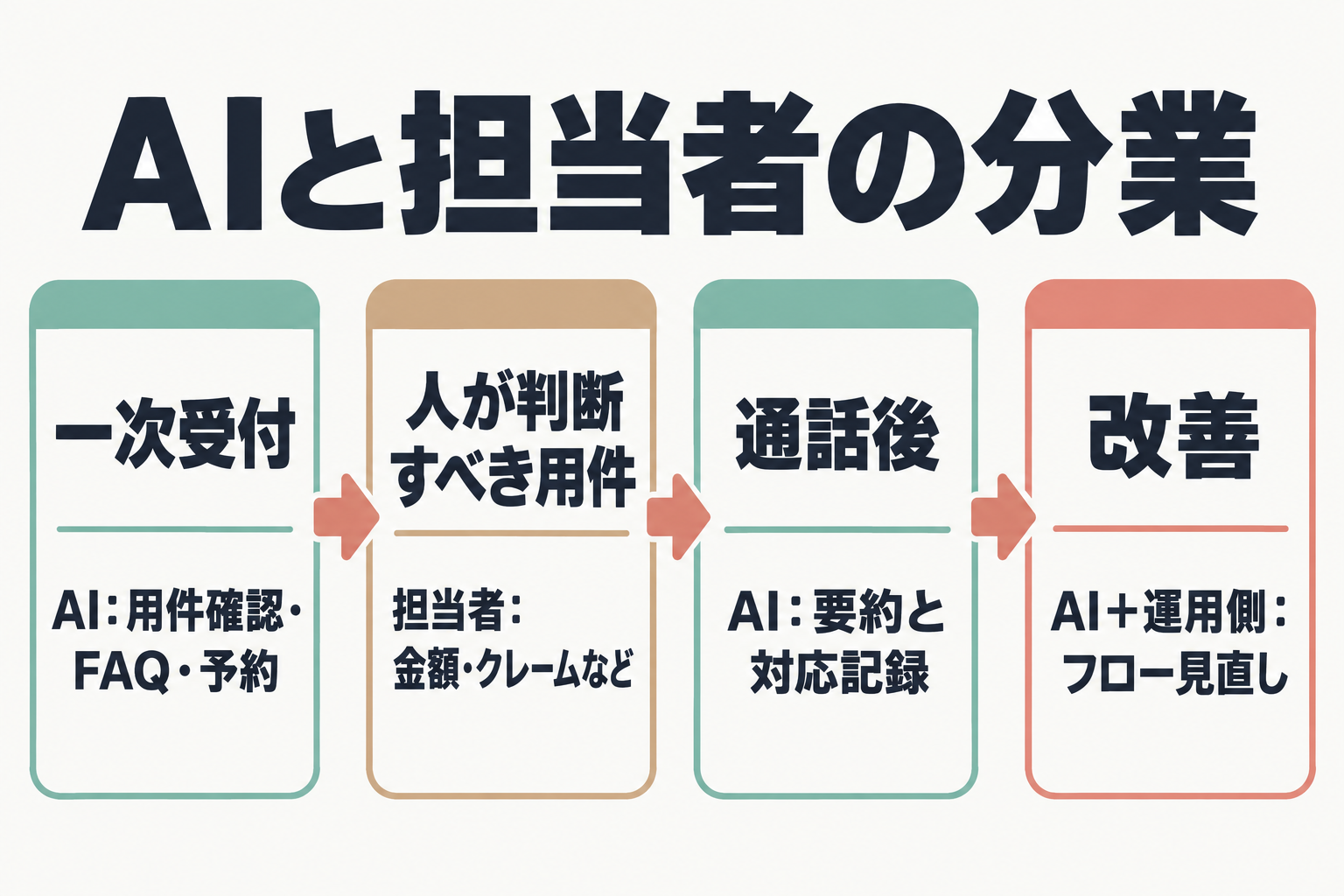 一次受付から改善までAIと担当者が分業する流れ図
