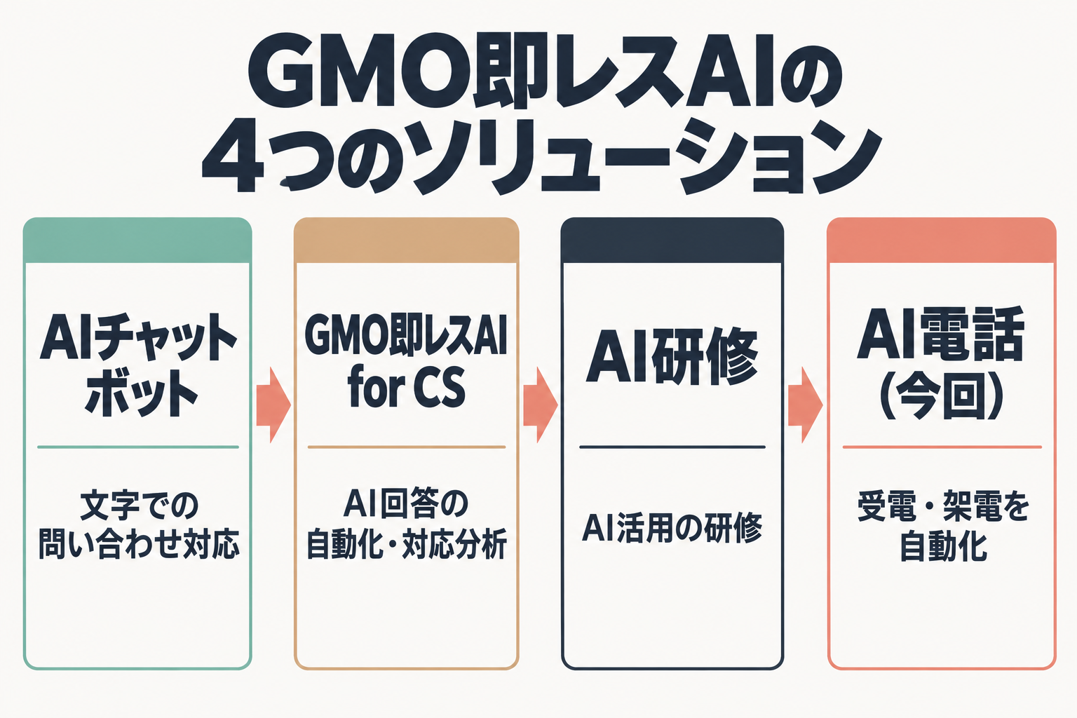 GMO即レスAIの4つのソリューションの構成図
