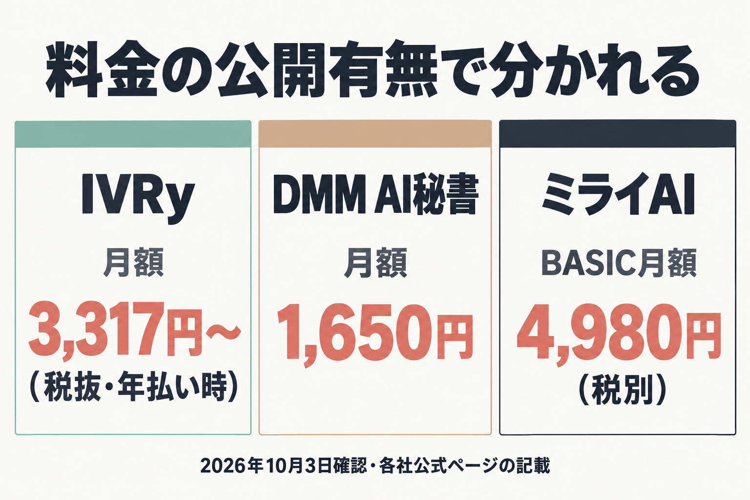 4つのAI電話サービスの料金公開の違いを比べた図