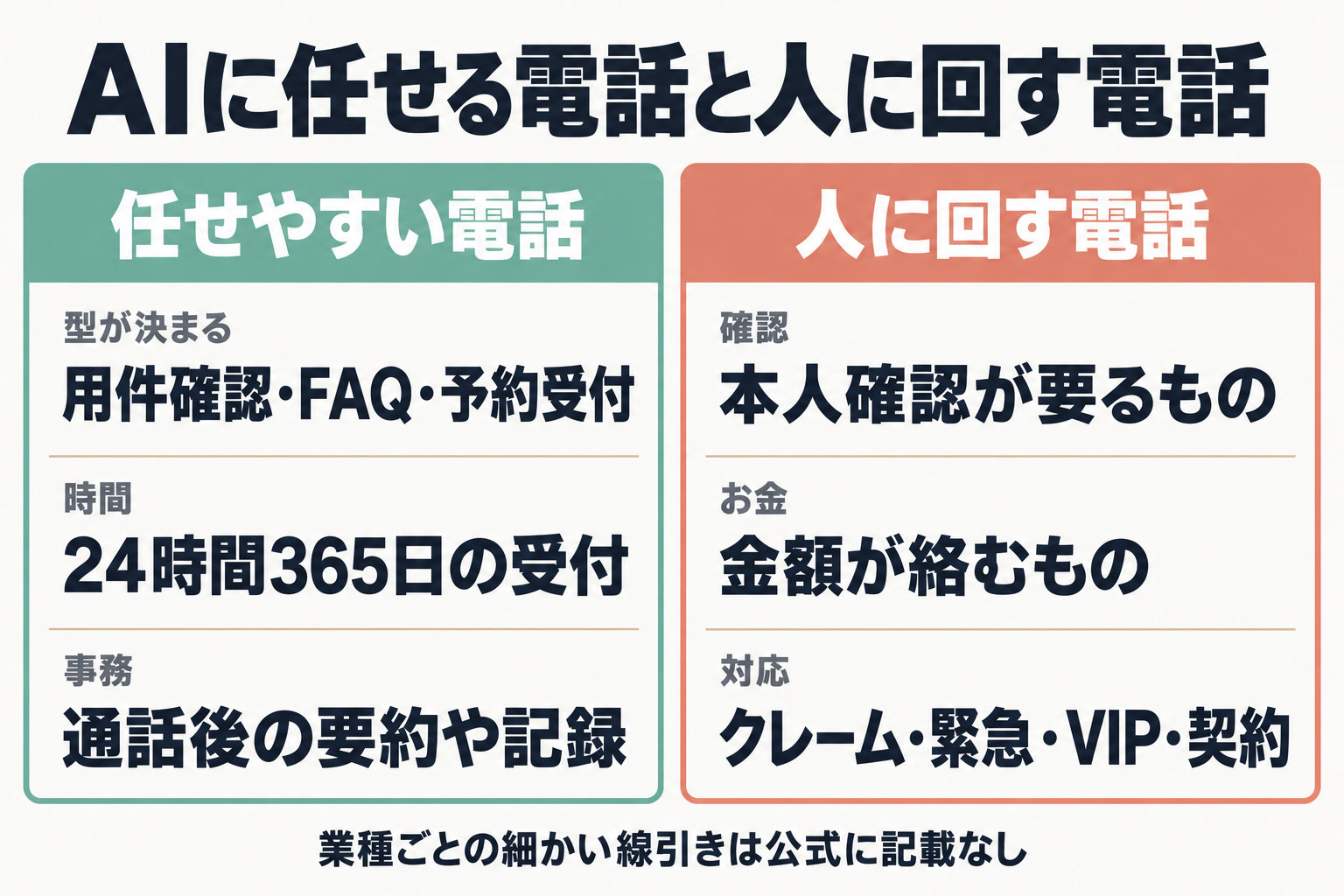 AIに任せやすい電話と人に回す電話の比較