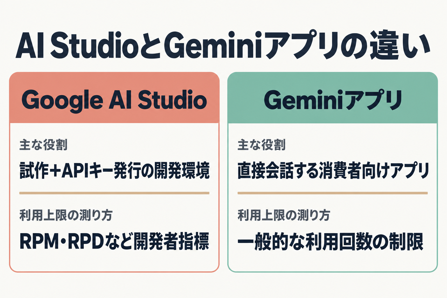 Google AI StudioとGeminiアプリの役割の違いを示す比較図