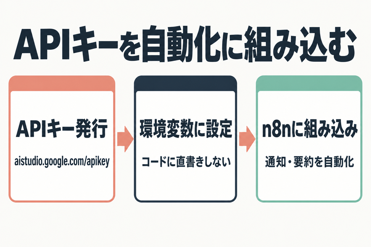 APIキー発行から自動化ツールへの組み込みまでの流れを示す図