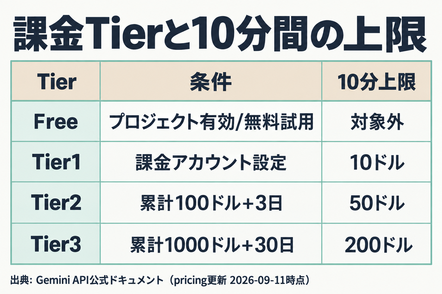 Gemini APIの課金Tierごとの条件と10分間の利用額上限を示す表