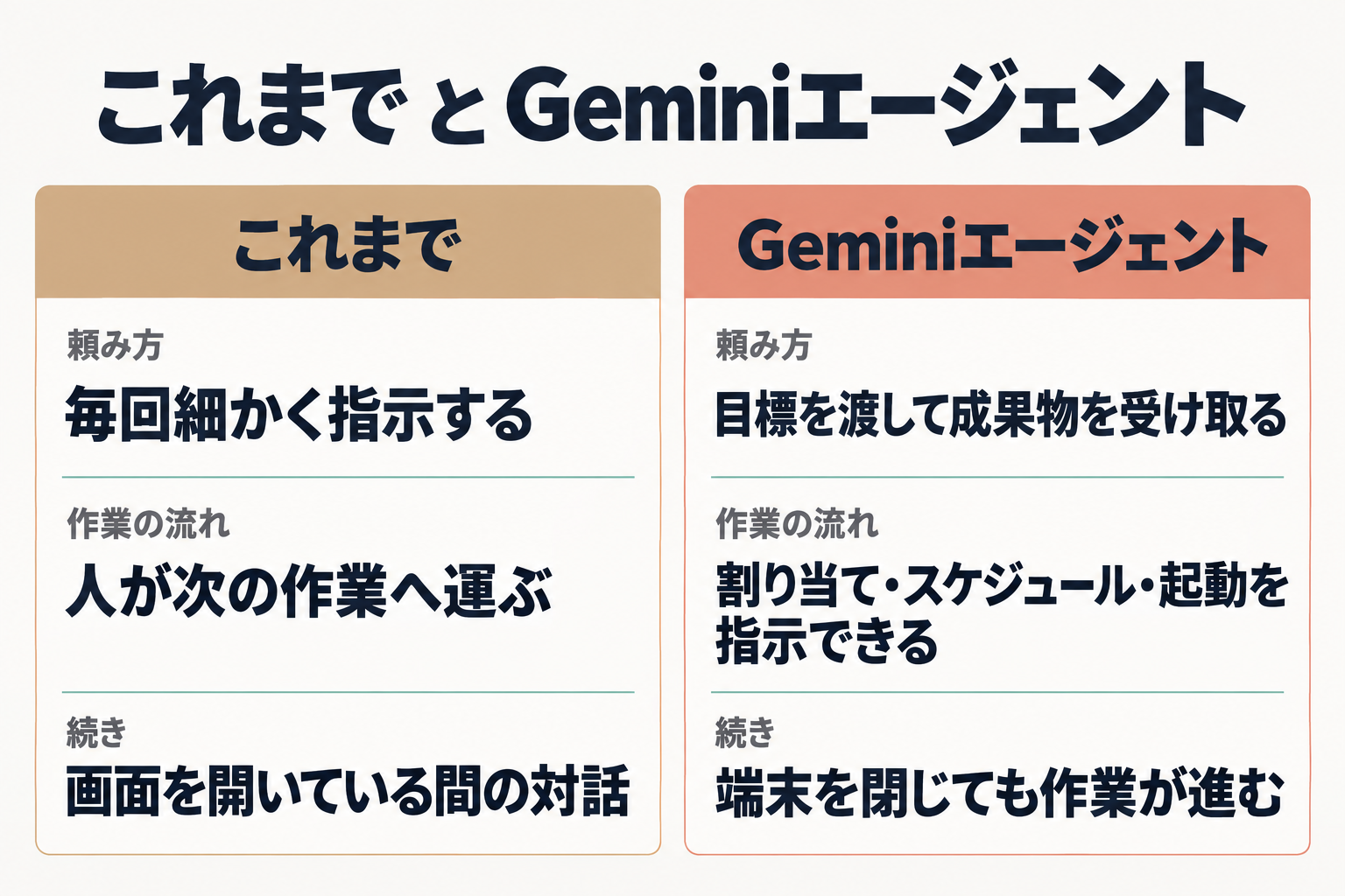 これまでとGeminiエージェントの頼み方・流れの比較図