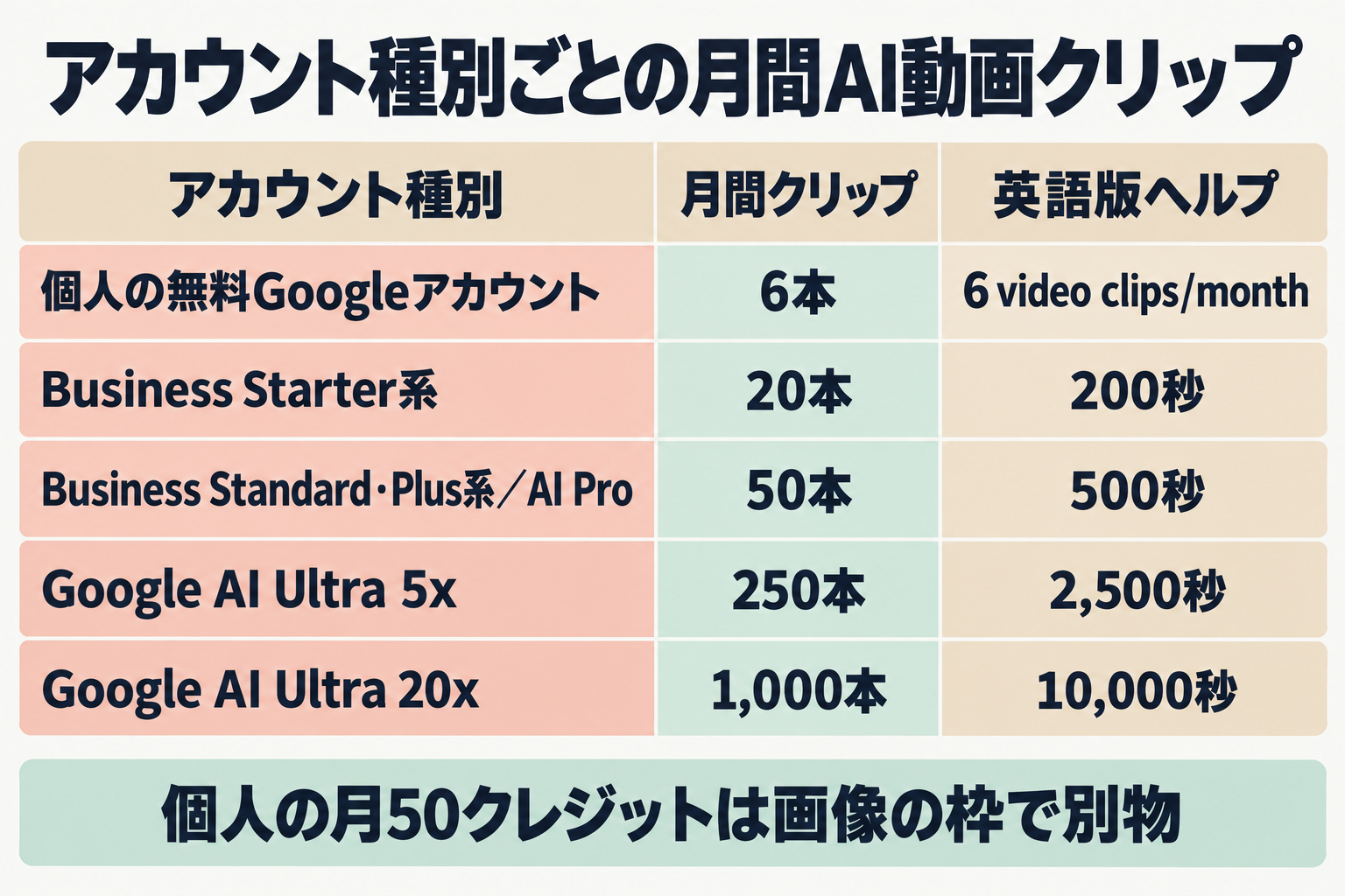 アカウント種別ごとの月間AI動画クリップ本数の対応表