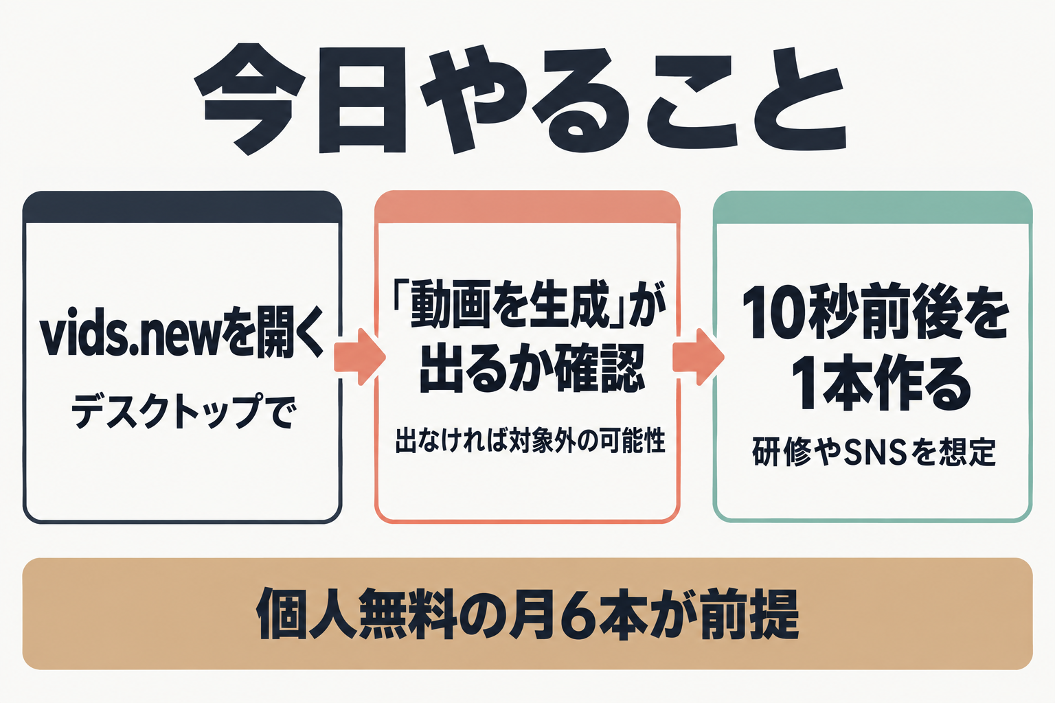 今日やることの3ステップの流れ図
