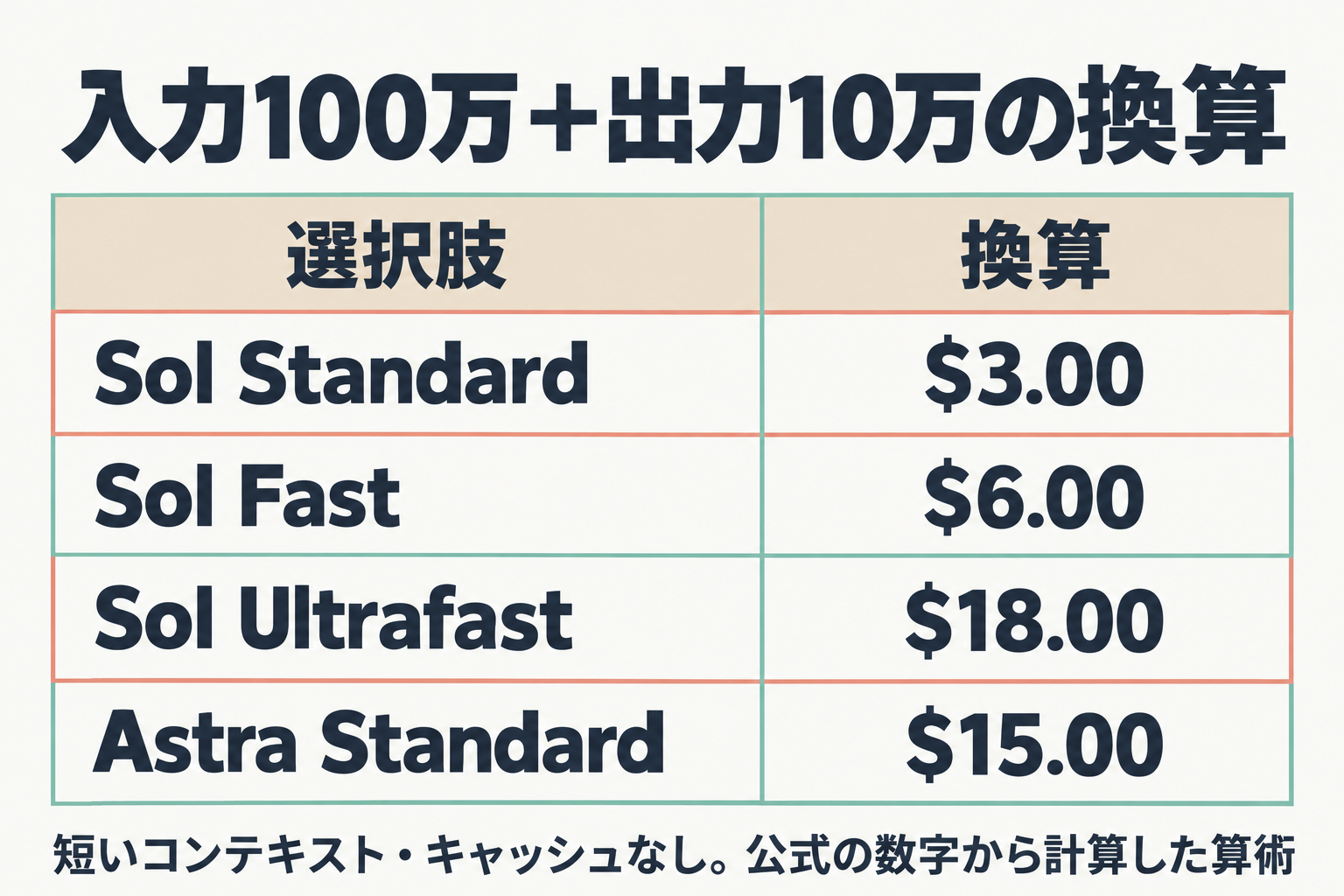 Sol 各ティアと Astra Standard の換算料金の一覧
