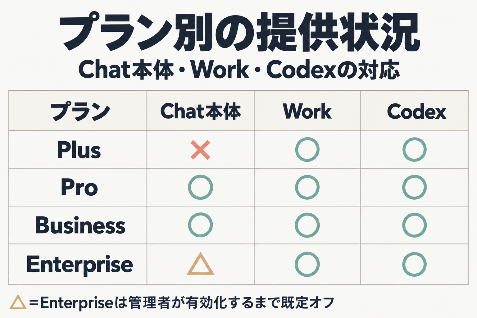 プラン別のGPT-6 Astra提供状況の対応表