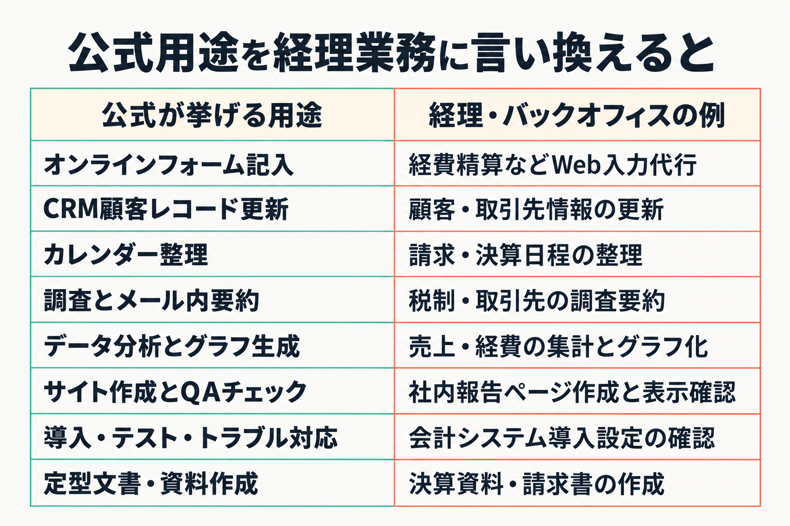 公式用途と経理業務の対応表
