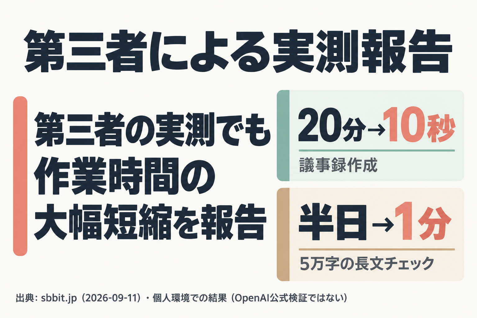 第三者による実測結果(議事録作成・長文チェックの時間短縮)