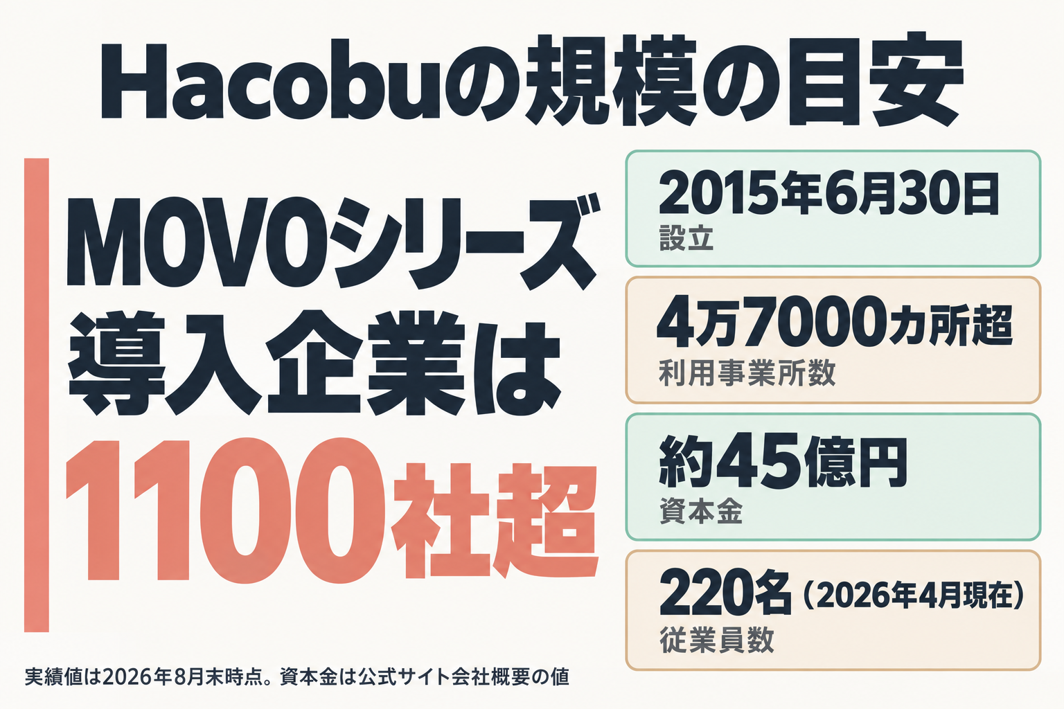 Hacobuの会社規模の主な数値
